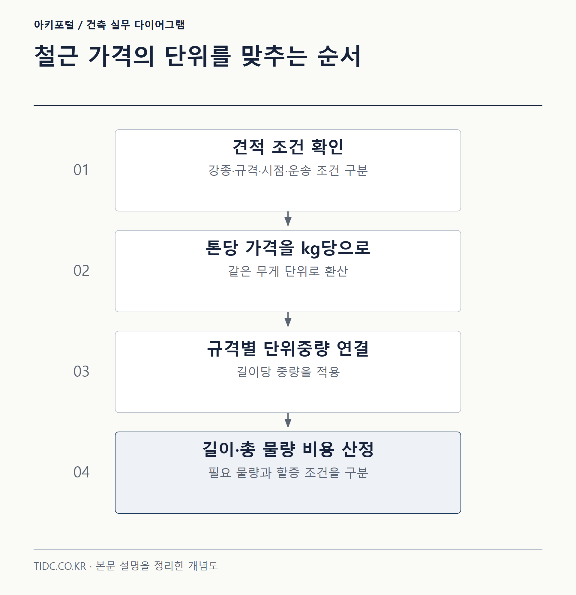 철근 가격의 단위를 맞추는 순서