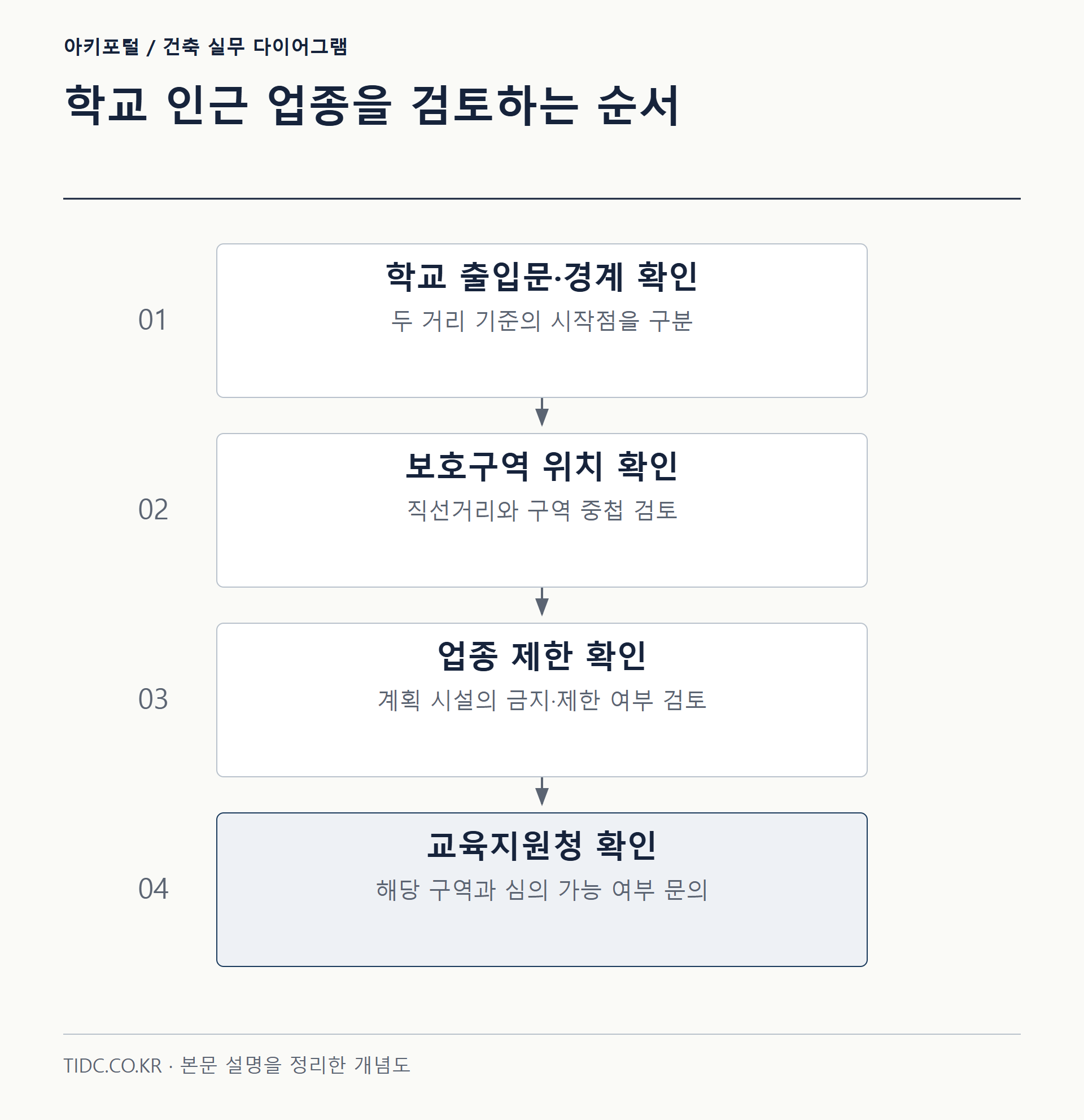 학교 인근 업종을 검토하는 순서