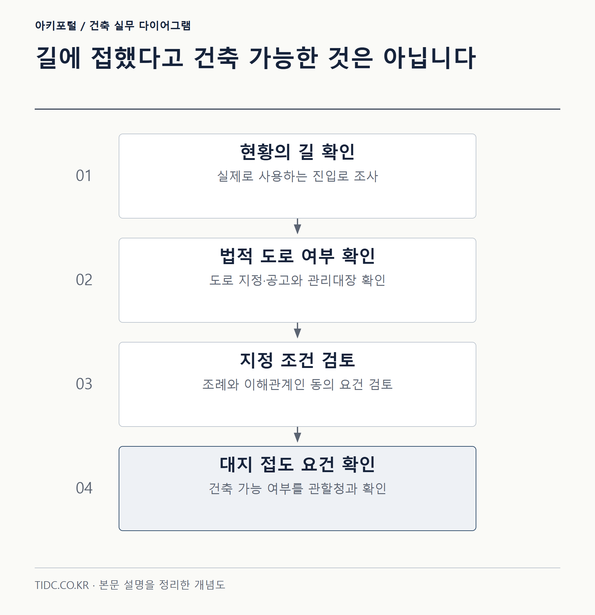 길에 접했다고 건축 가능한 것은 아닙니다