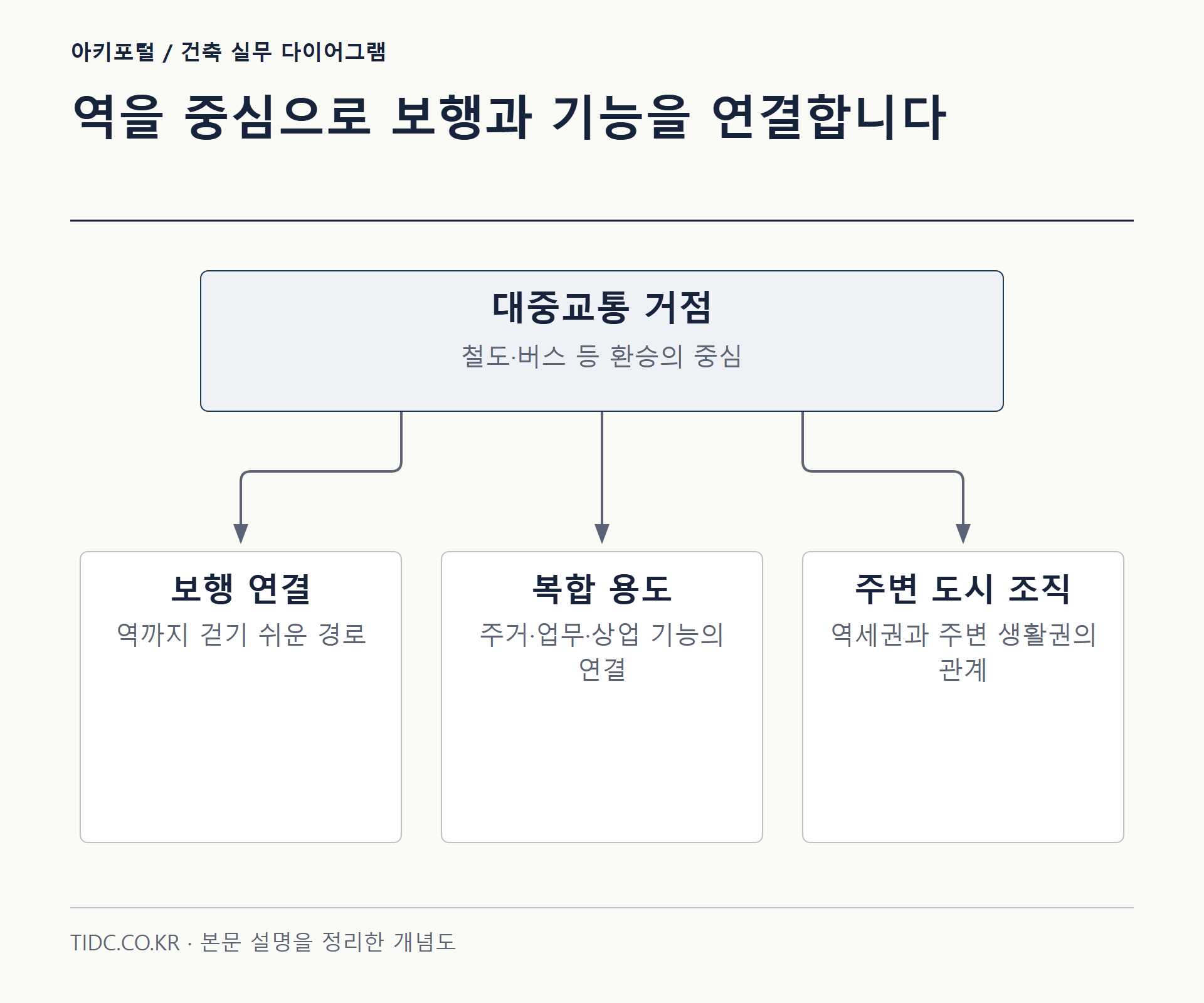 역을 중심으로 보행과 기능을 연결합니다