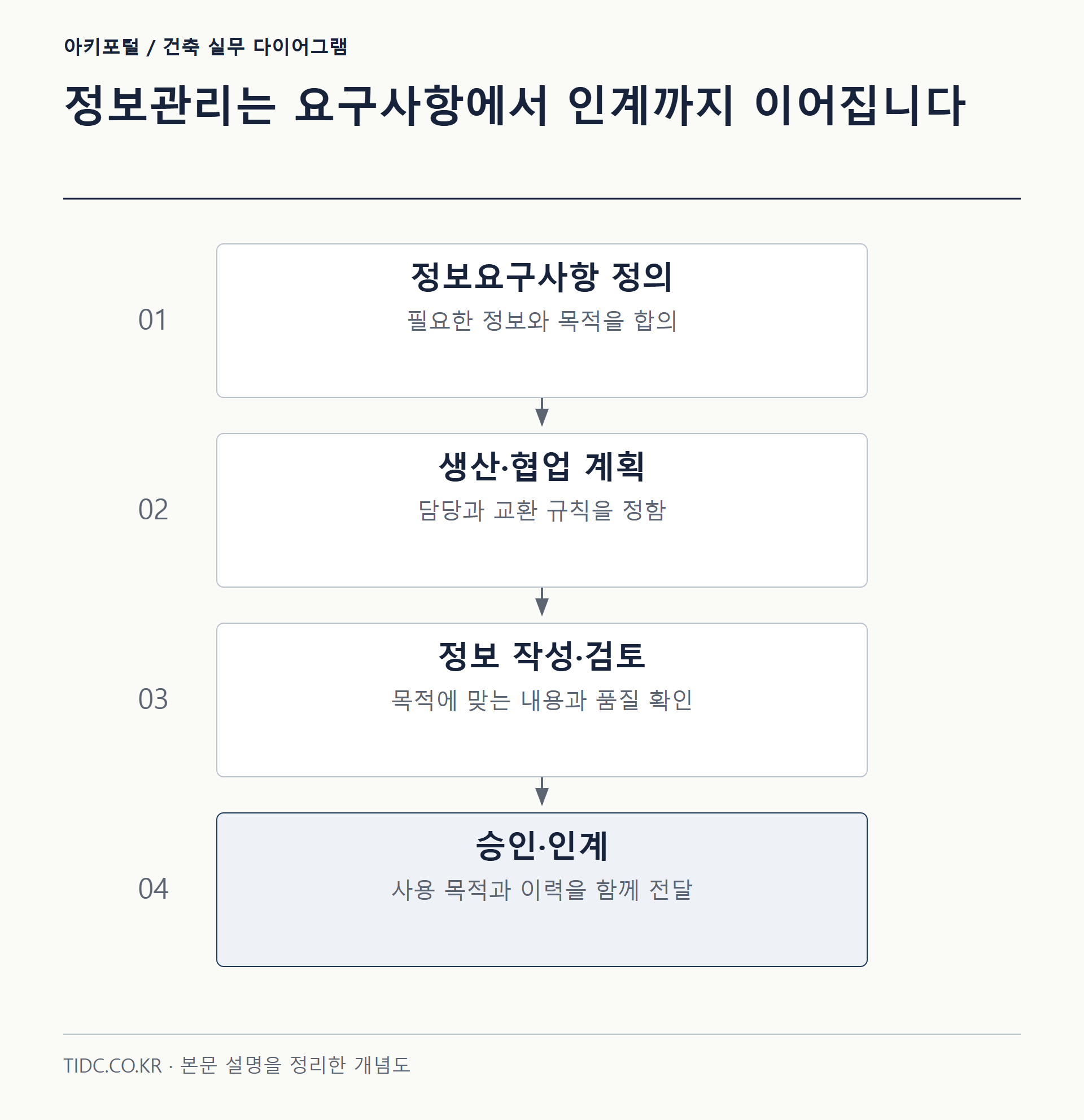 정보관리는 요구사항에서 인계까지 이어집니다