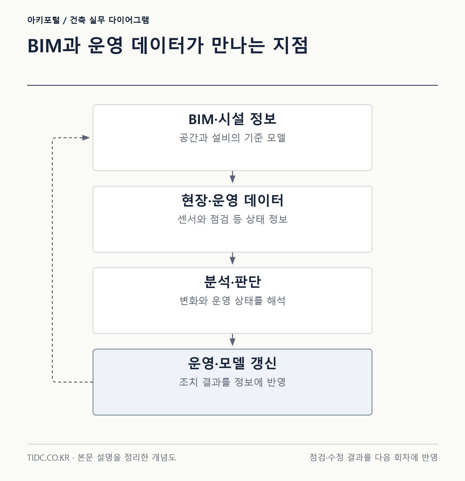 BIM과 운영 데이터가 만나는 지점