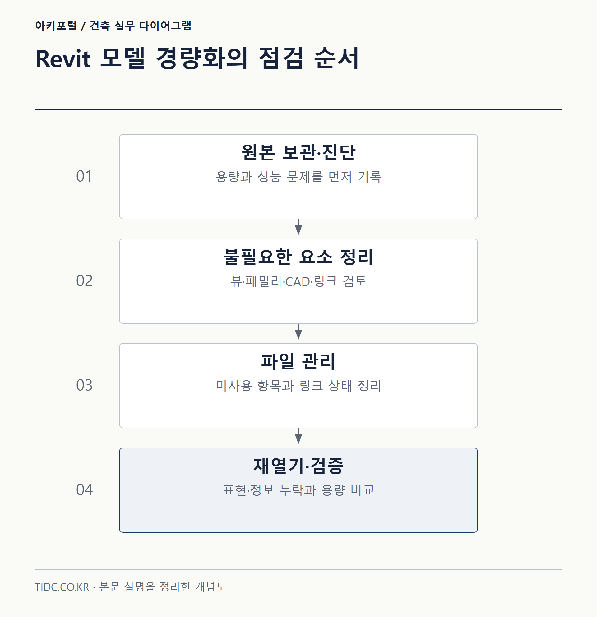 Revit 모델 경량화의 점검 순서