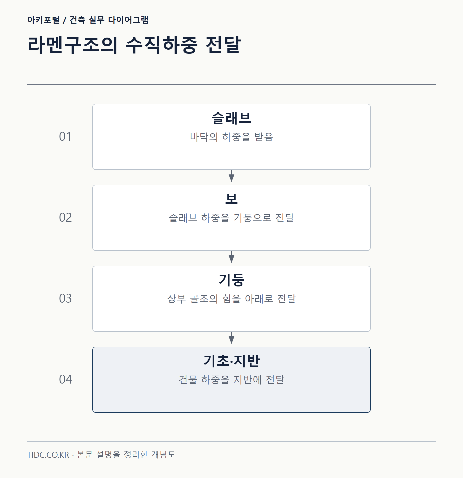 라멘구조의 수직하중 전달