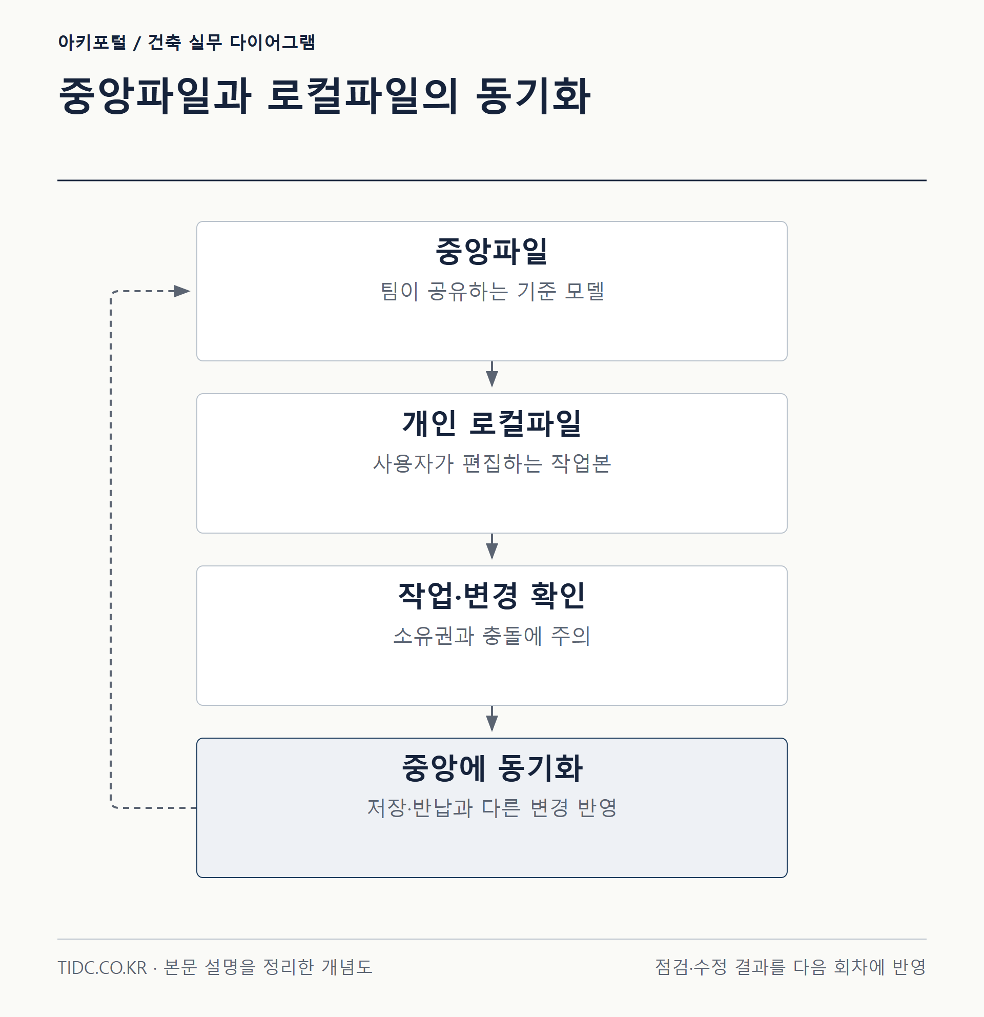 중앙파일과 로컬파일의 동기화
