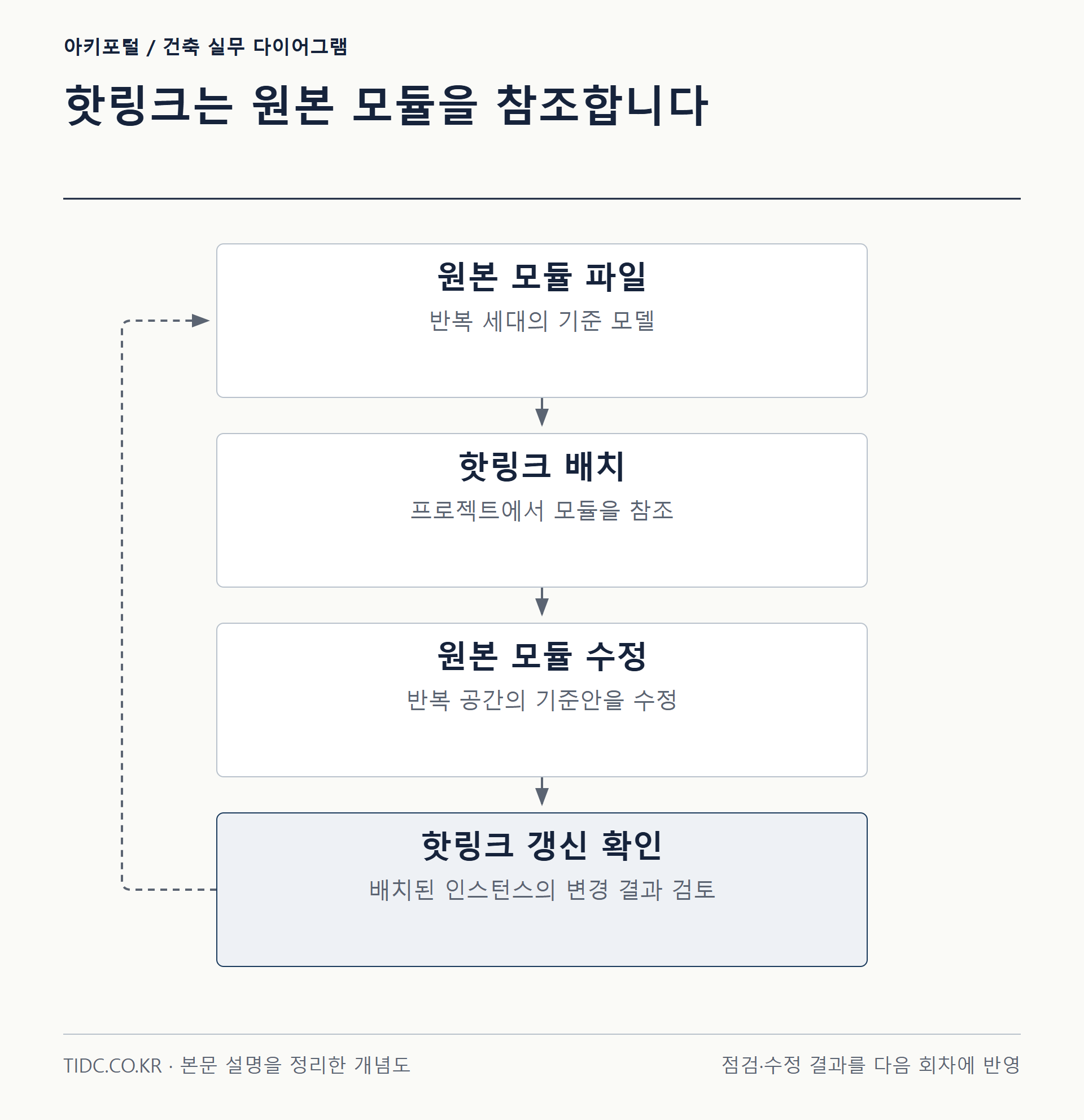 핫링크는 원본 모듈을 참조합니다