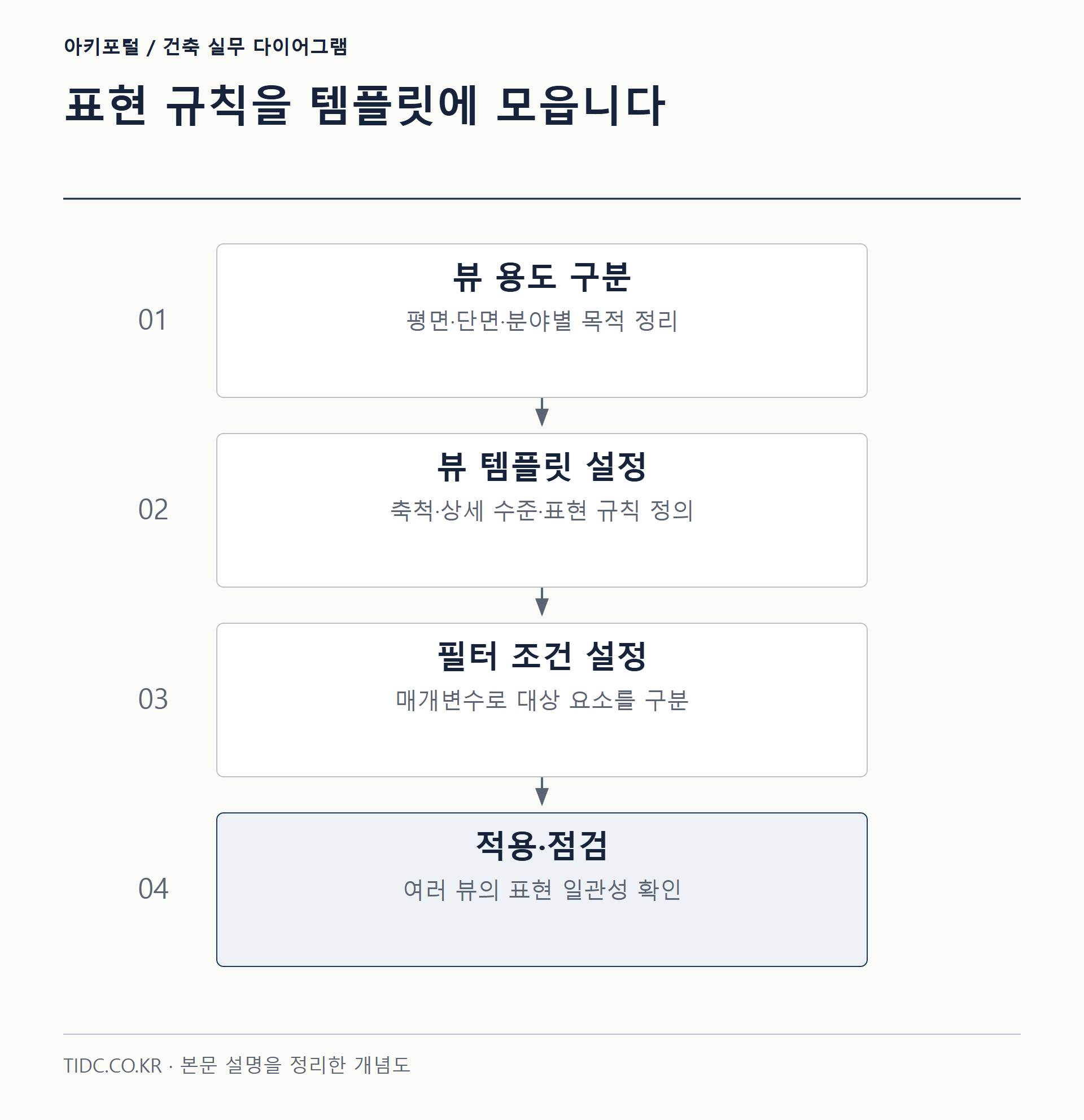 표현 규칙을 템플릿에 모읍니다