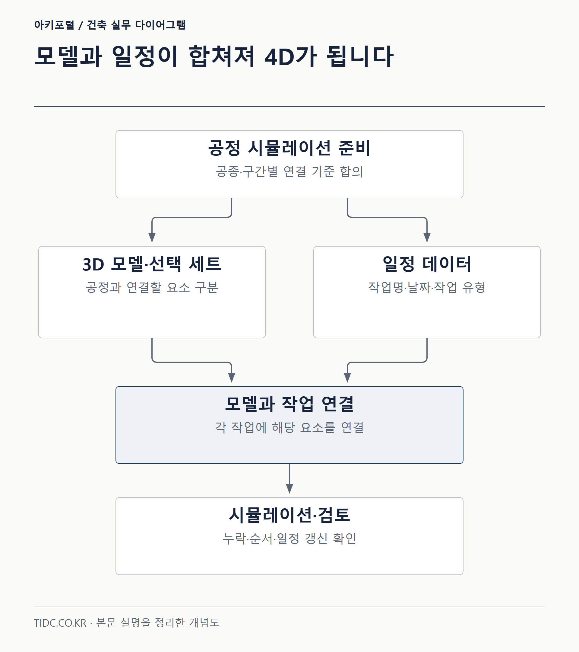 모델과 일정이 합쳐져 4D가 됩니다