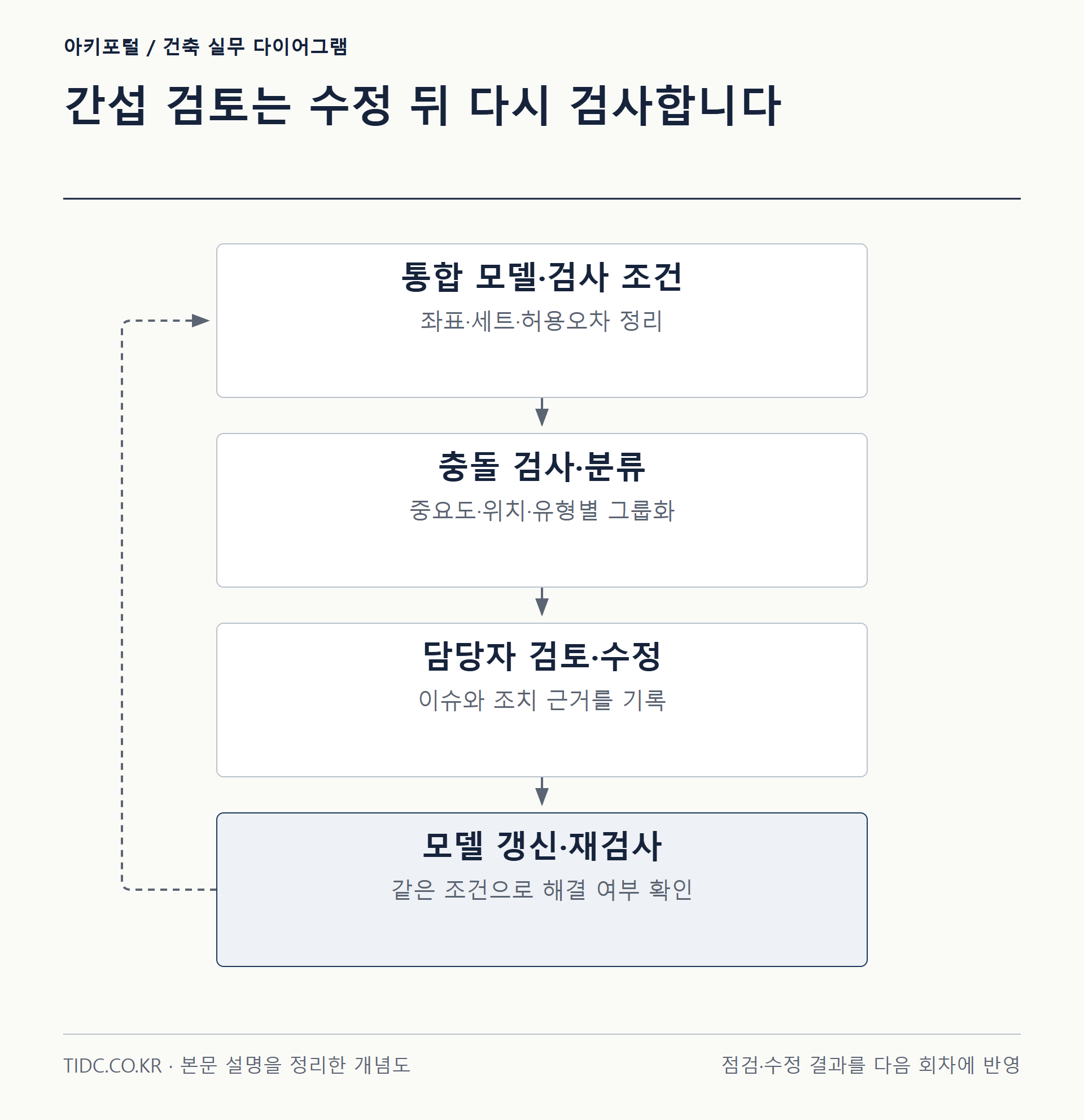 간섭 검토는 수정 뒤 다시 검사합니다
