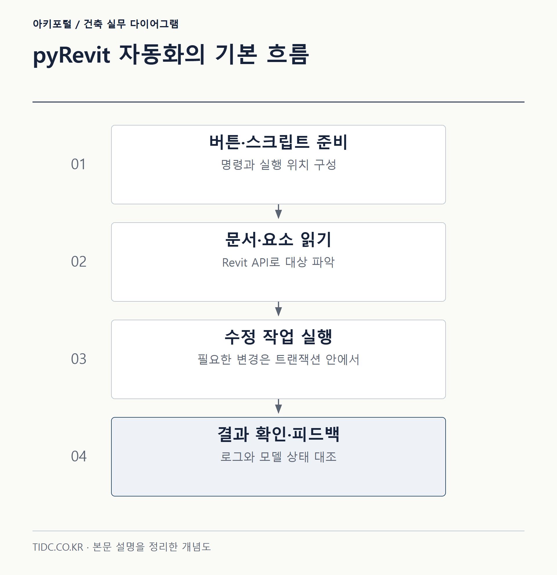 pyRevit 자동화의 기본 흐름