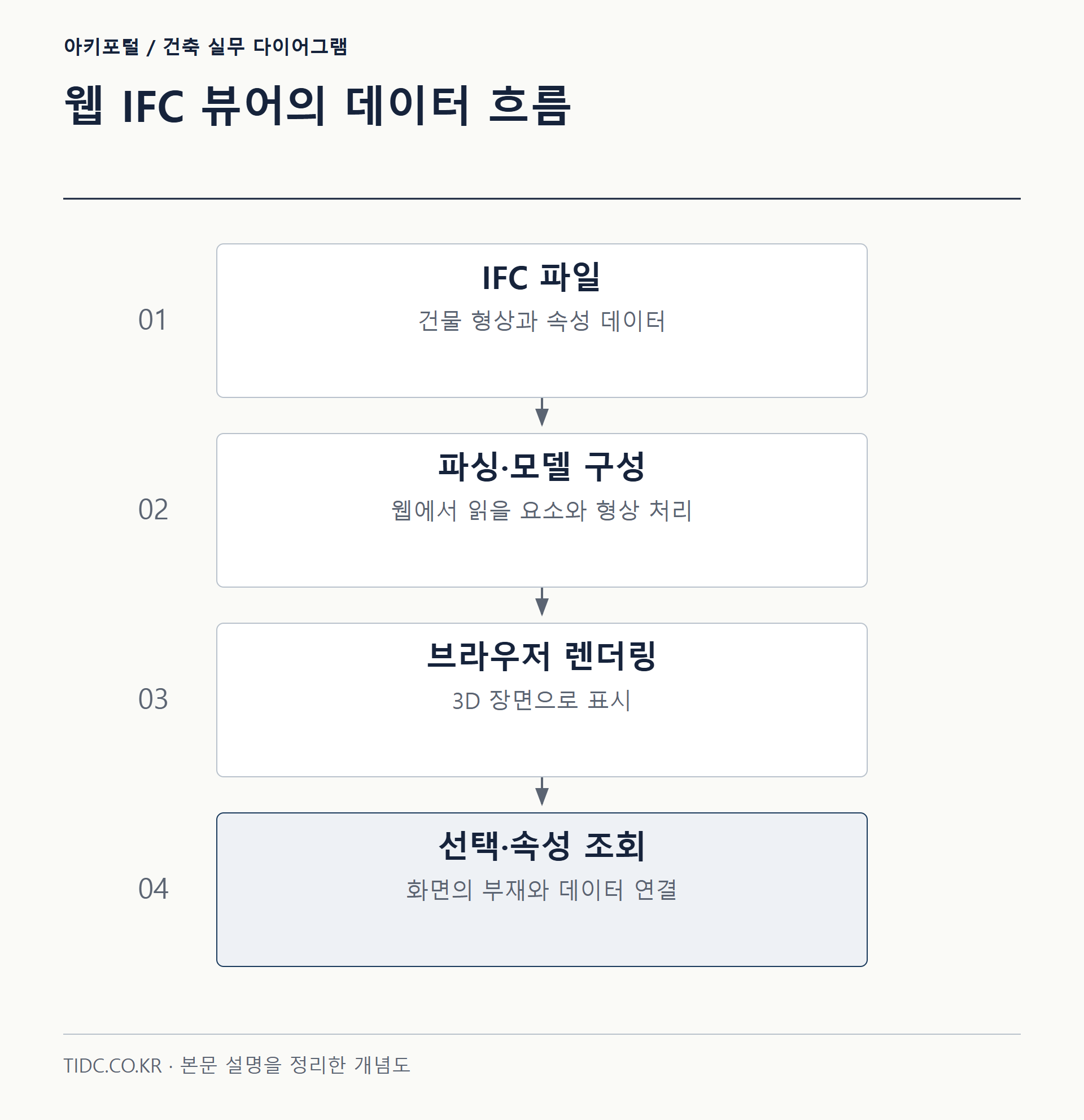 웹 IFC 뷰어의 데이터 흐름