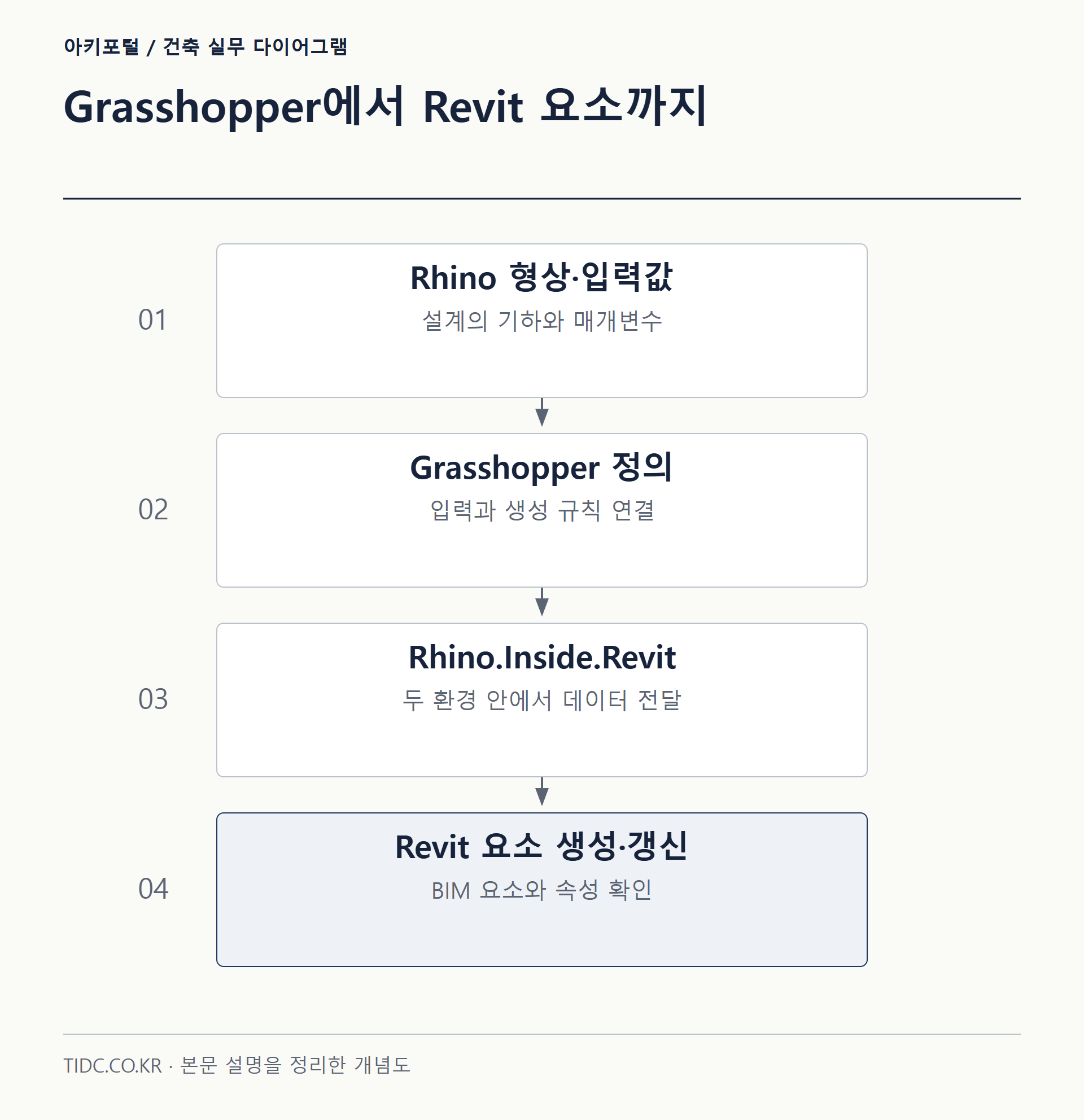 Grasshopper에서 Revit 요소까지
