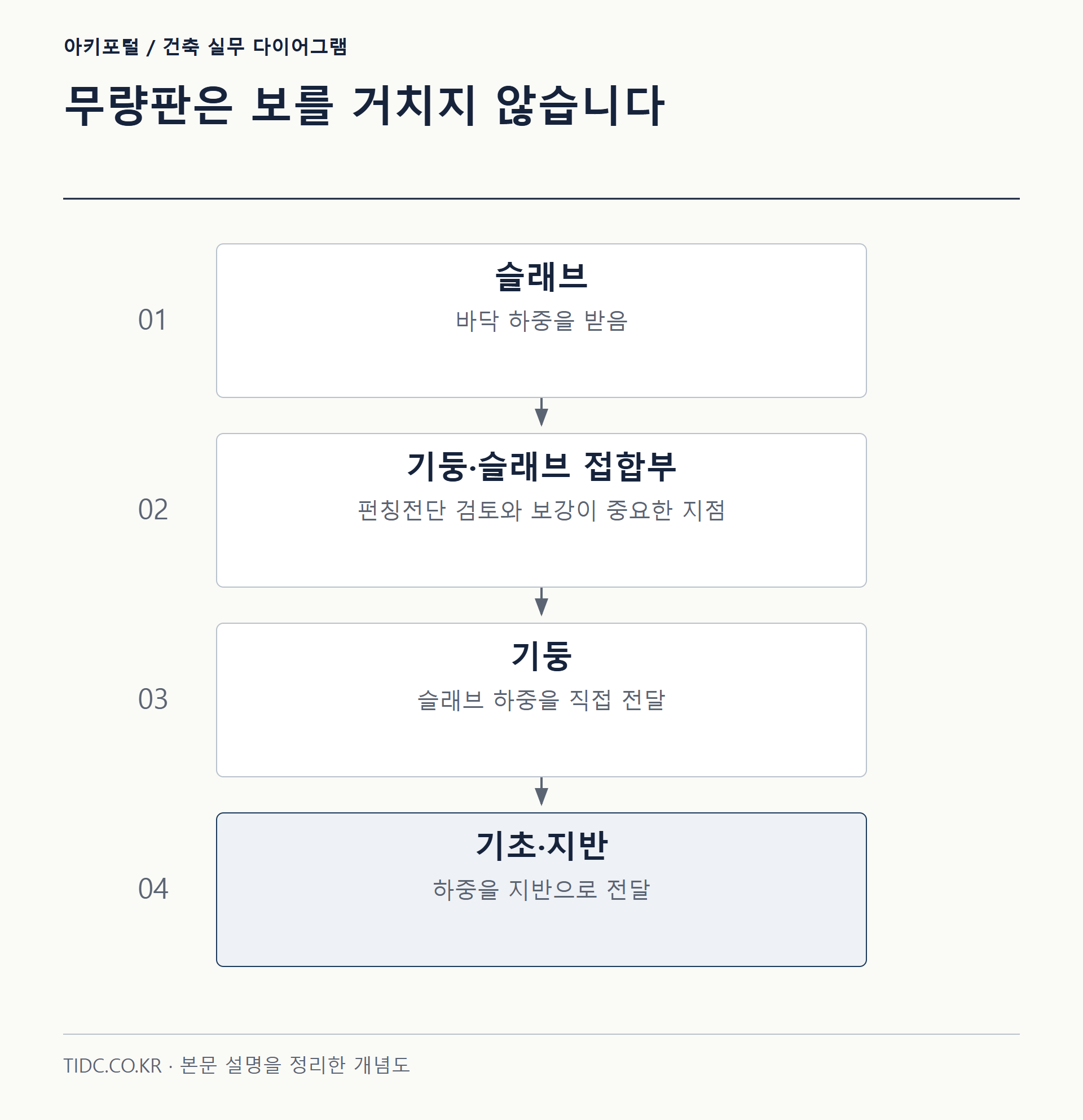 무량판은 보를 거치지 않습니다