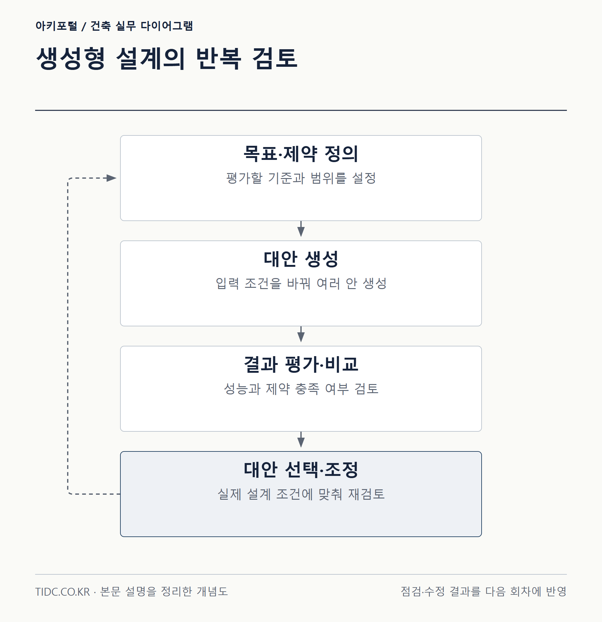 생성형 설계의 반복 검토