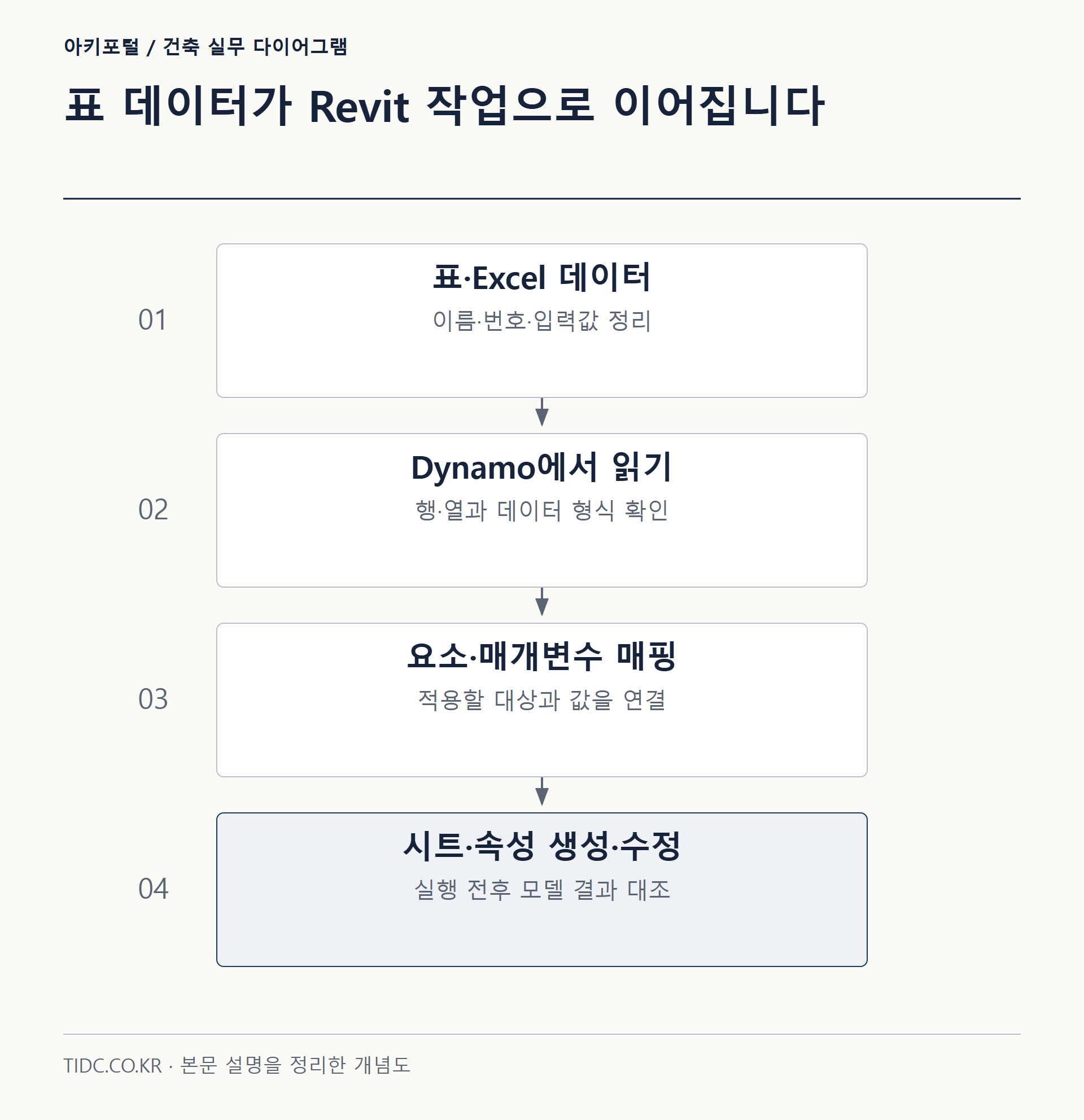 표 데이터가 Revit 작업으로 이어집니다