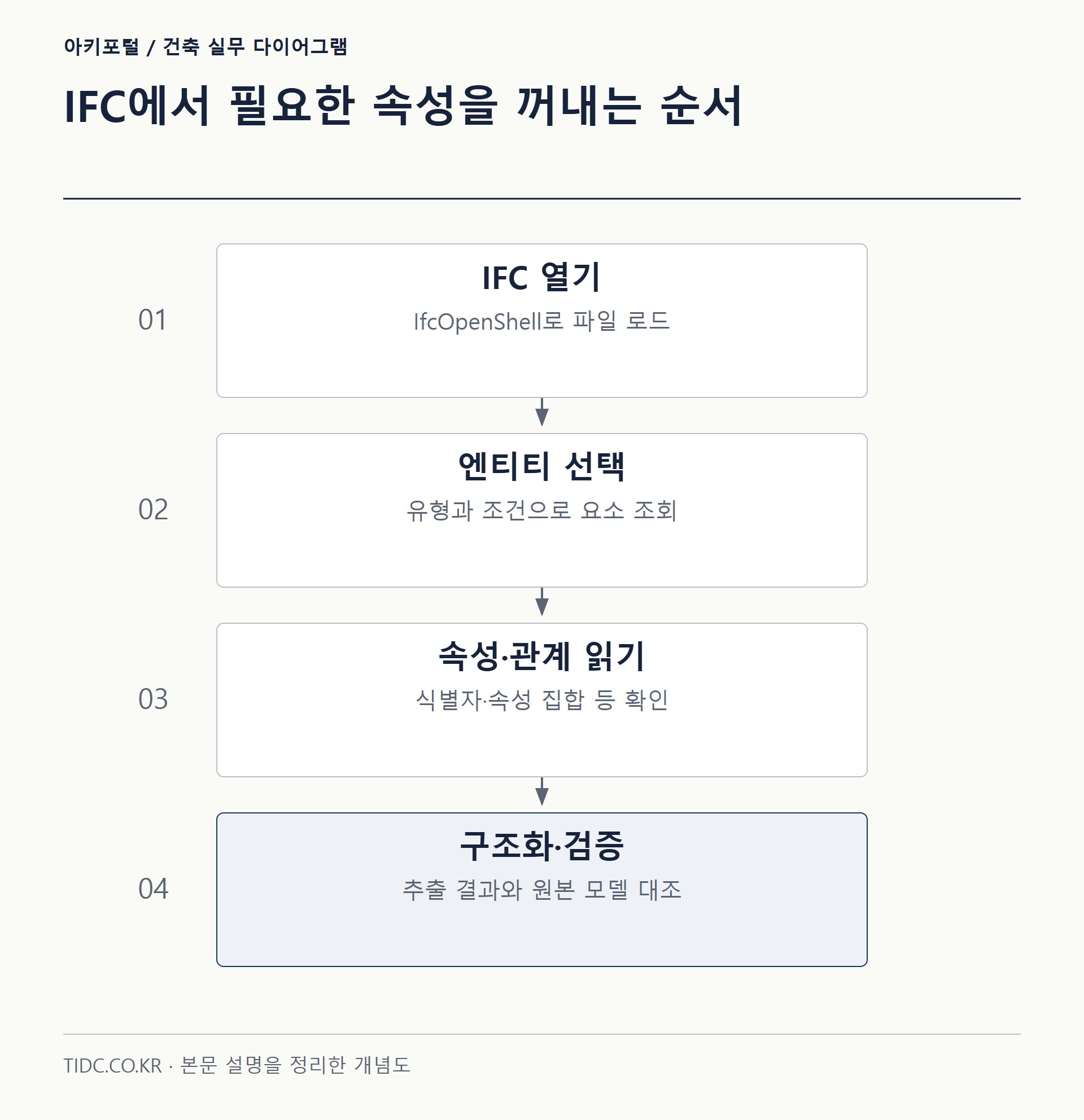 IFC에서 필요한 속성을 꺼내는 순서