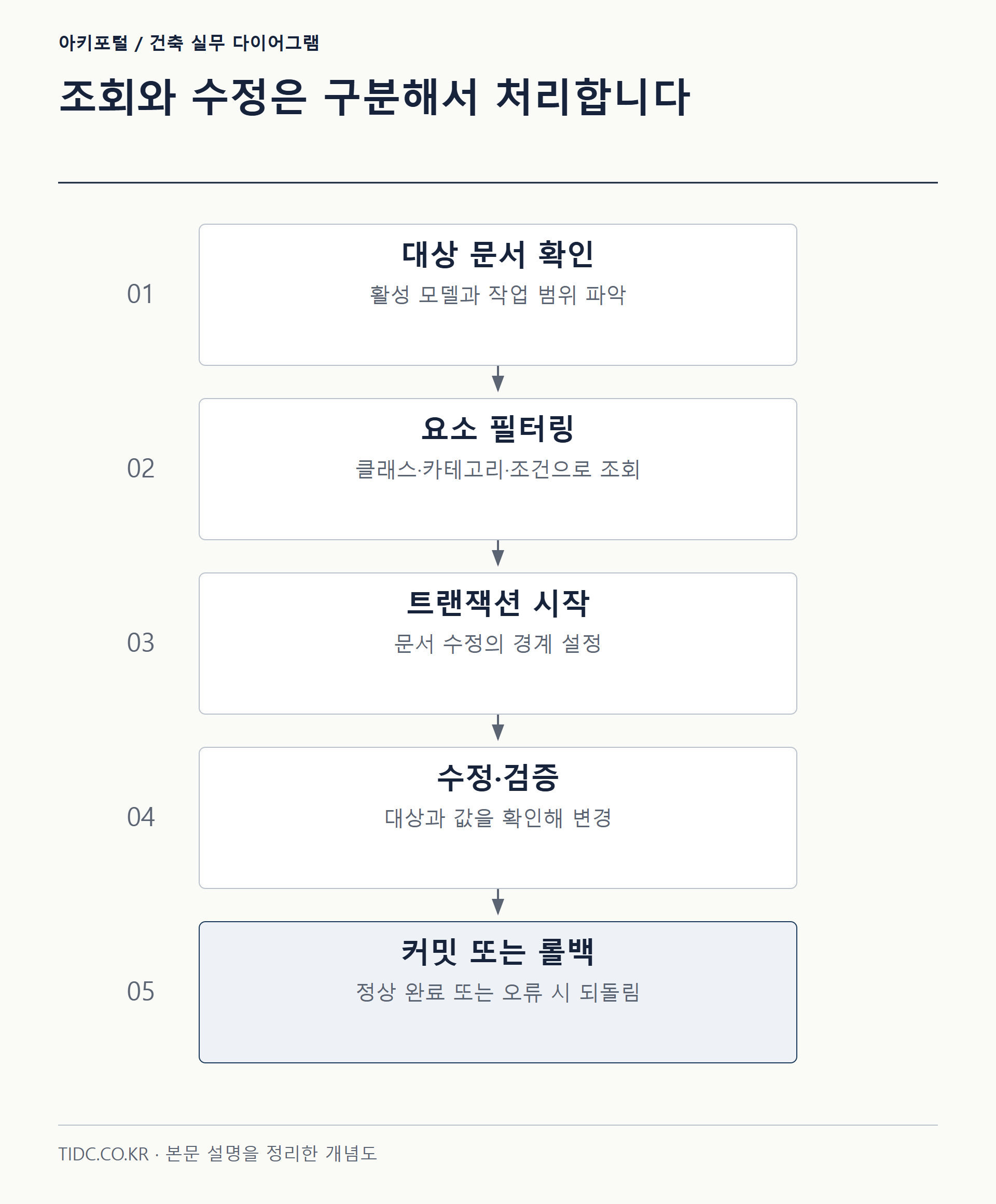 조회와 수정은 구분해서 처리합니다