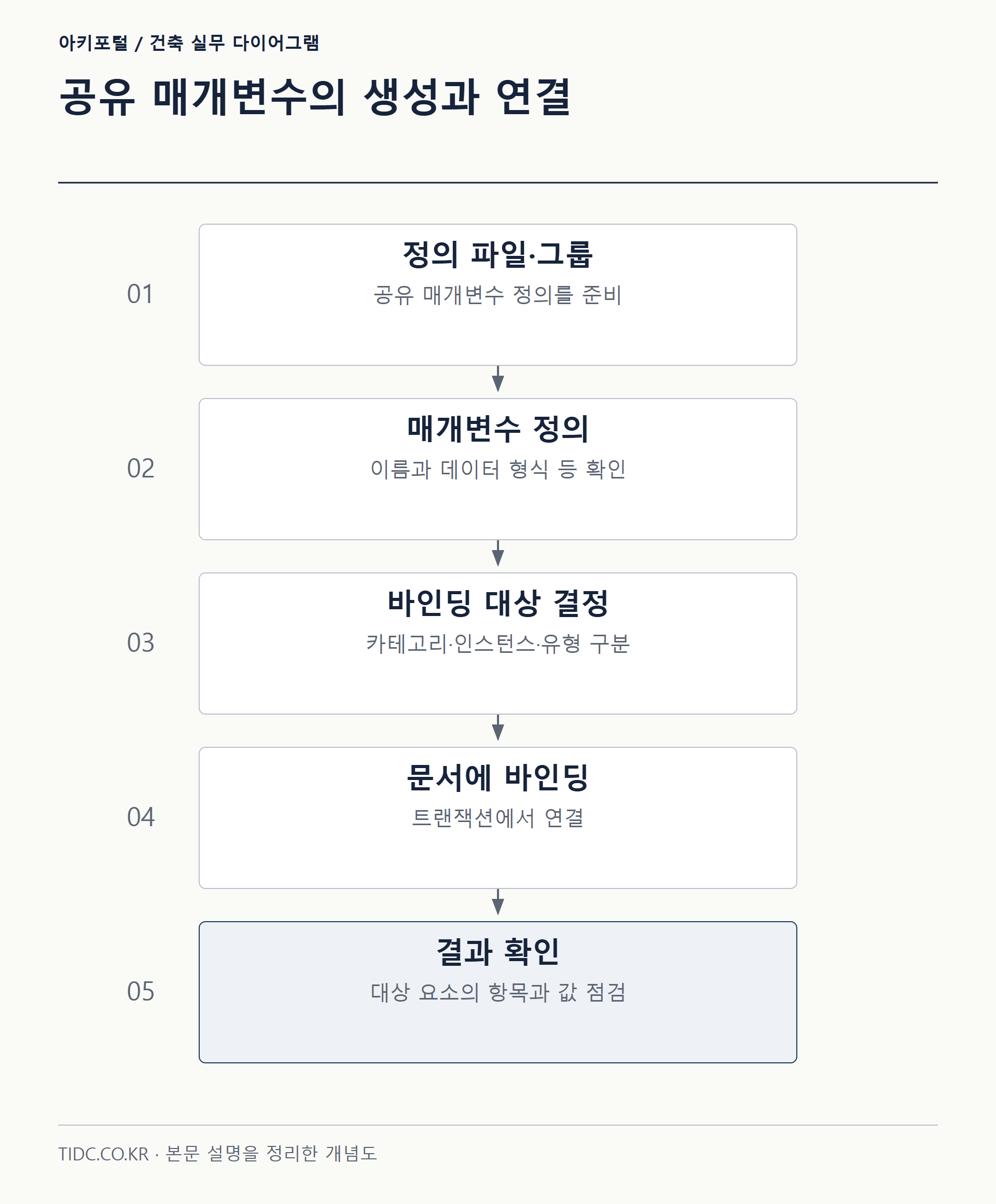 공유 매개변수의 생성과 연결