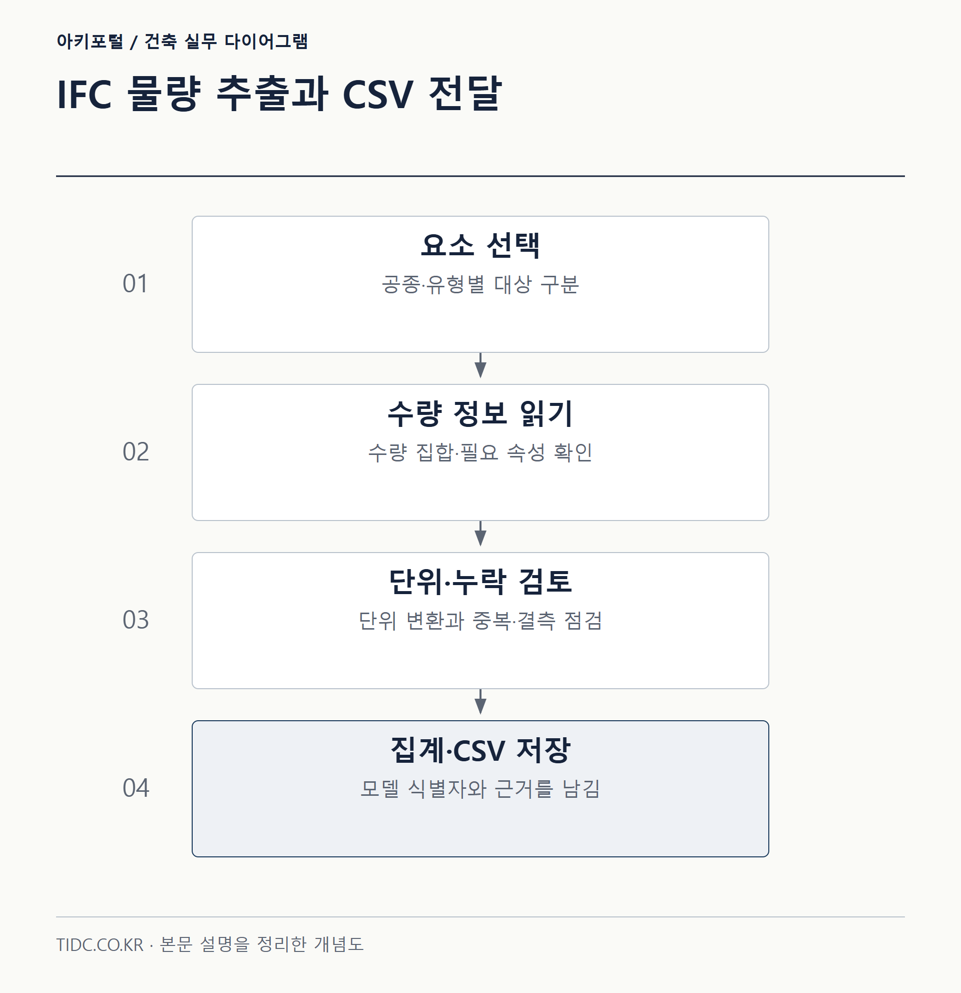 IFC 물량 추출과 CSV 전달