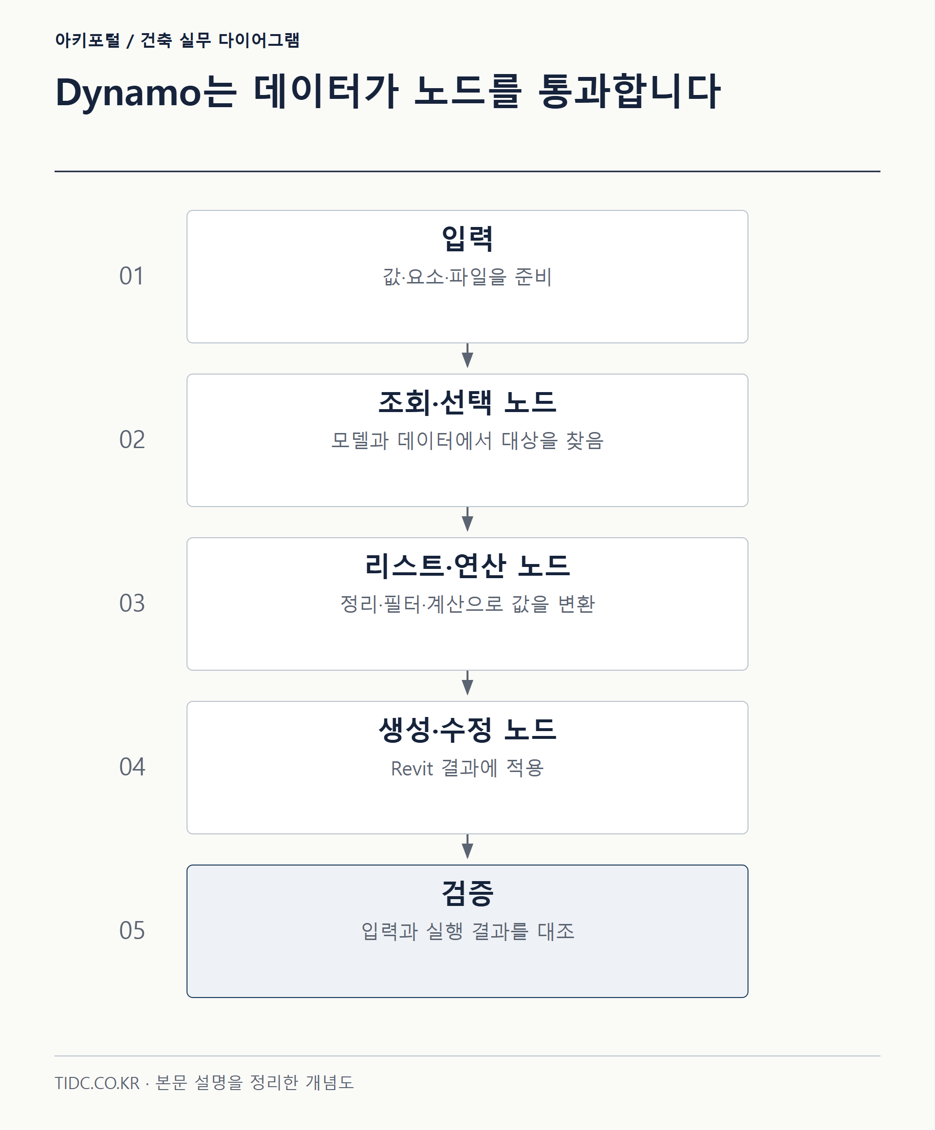 Dynamo는 데이터가 노드를 통과합니다