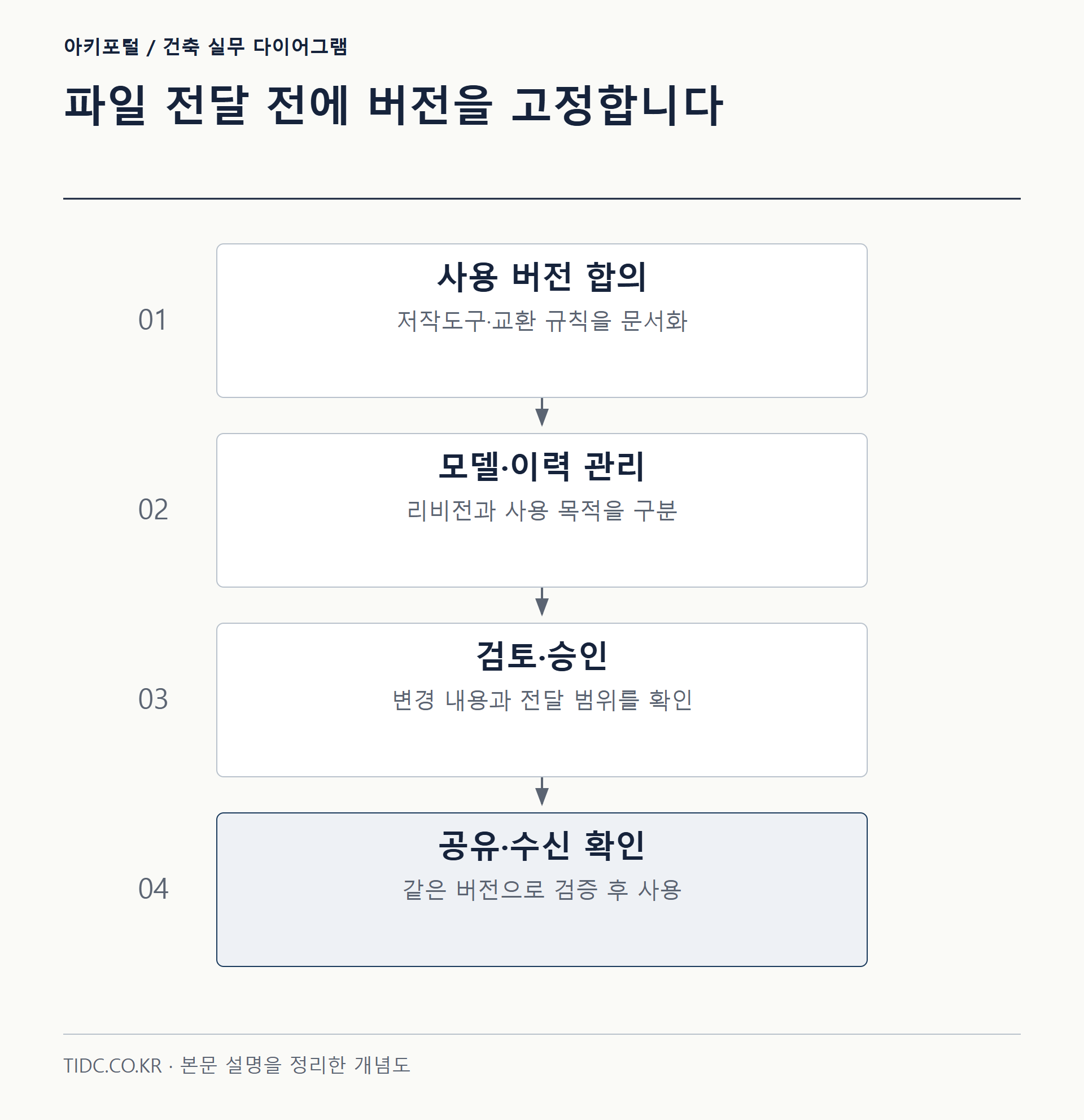 파일 전달 전에 버전을 고정합니다
