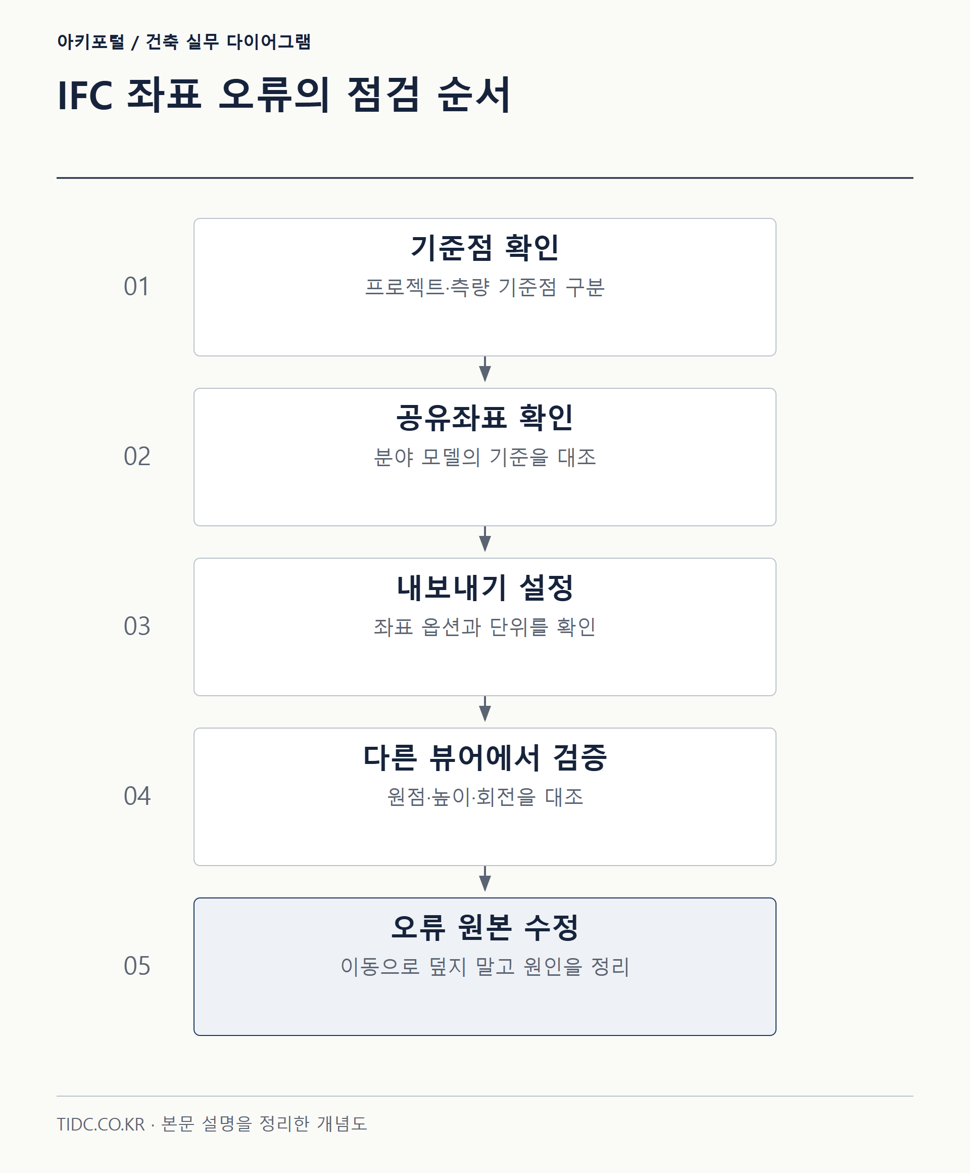IFC 좌표 오류의 점검 순서