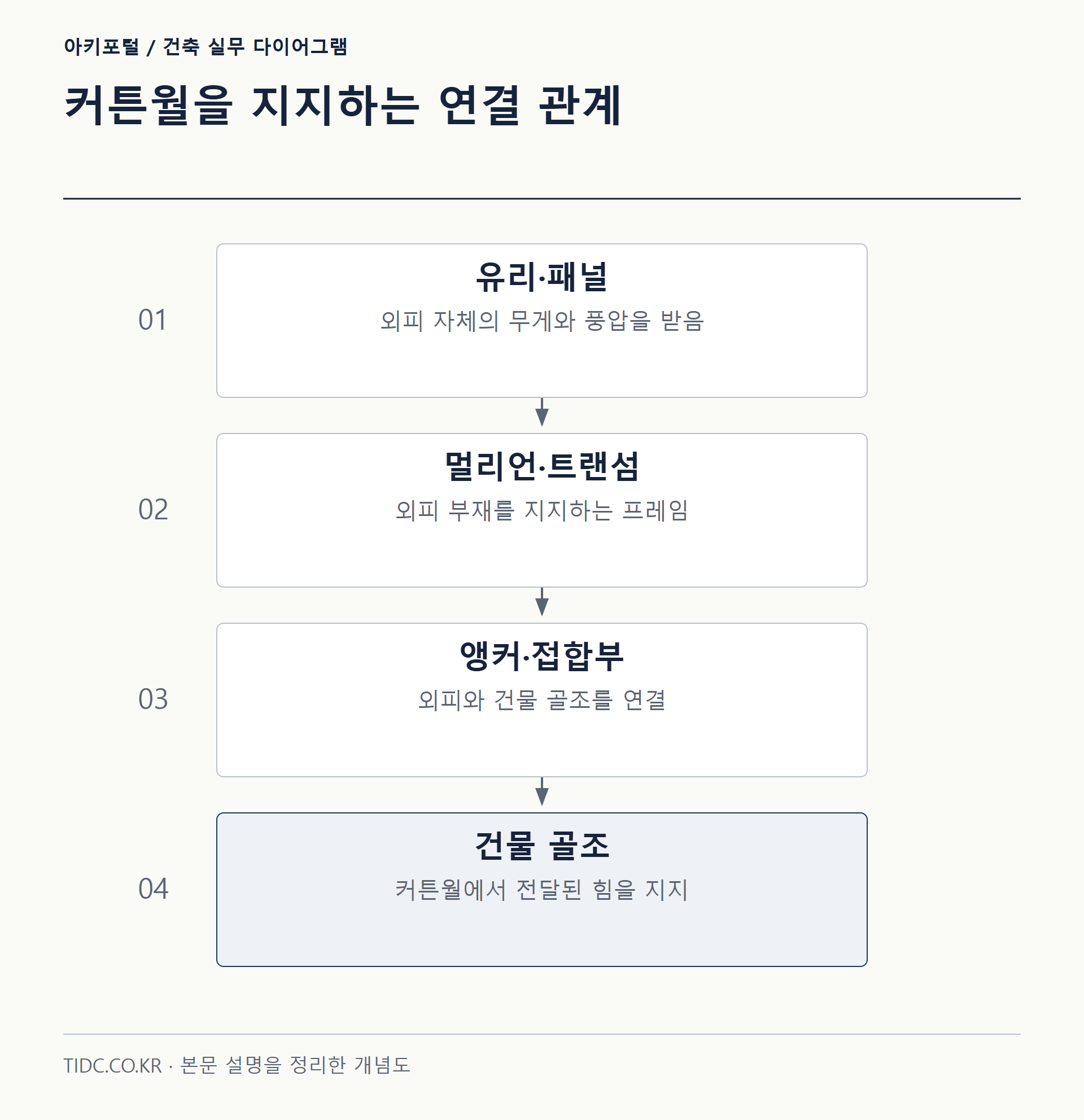 커튼월을 지지하는 연결 관계
