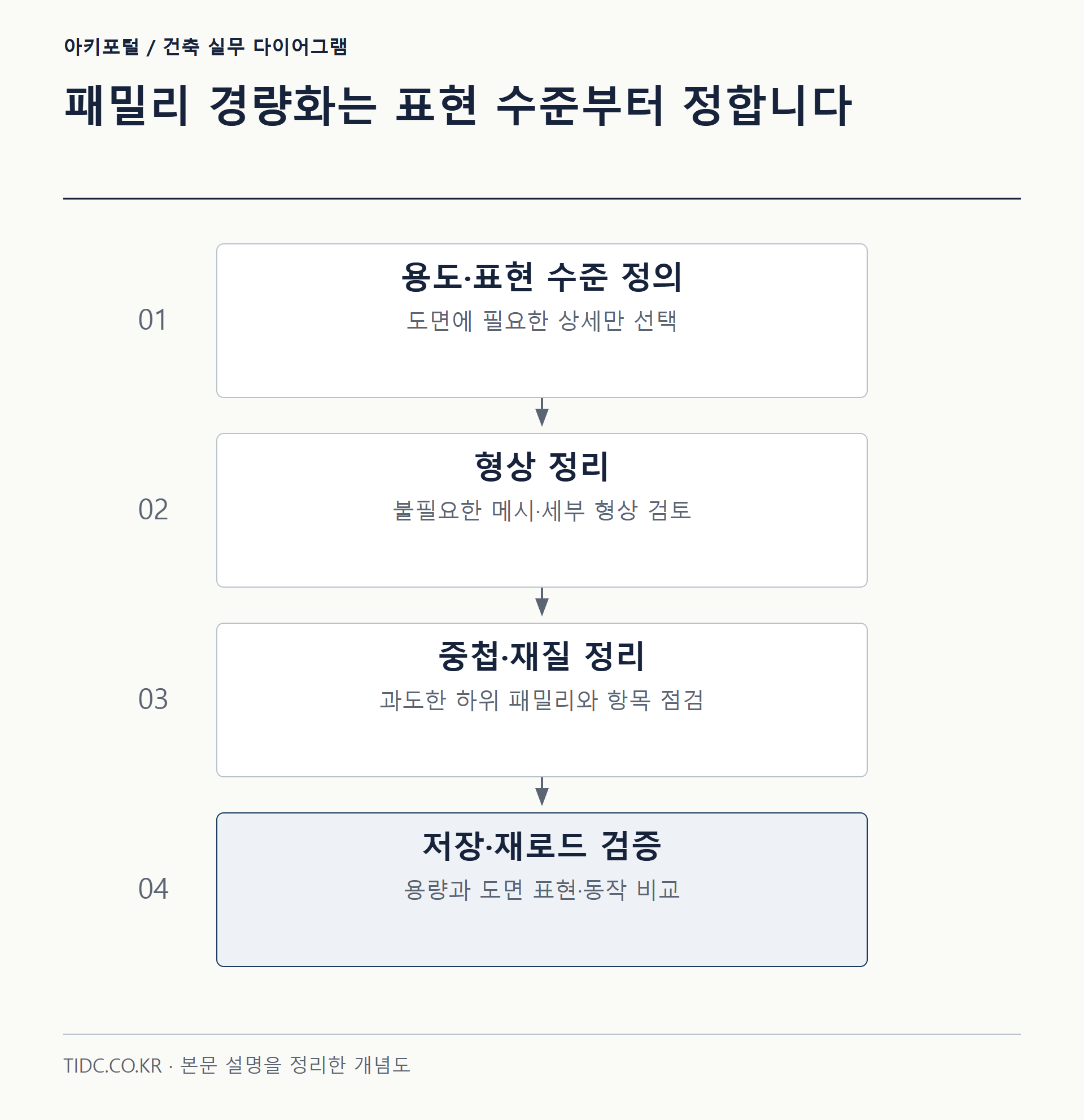 패밀리 경량화는 표현 수준부터 정합니다