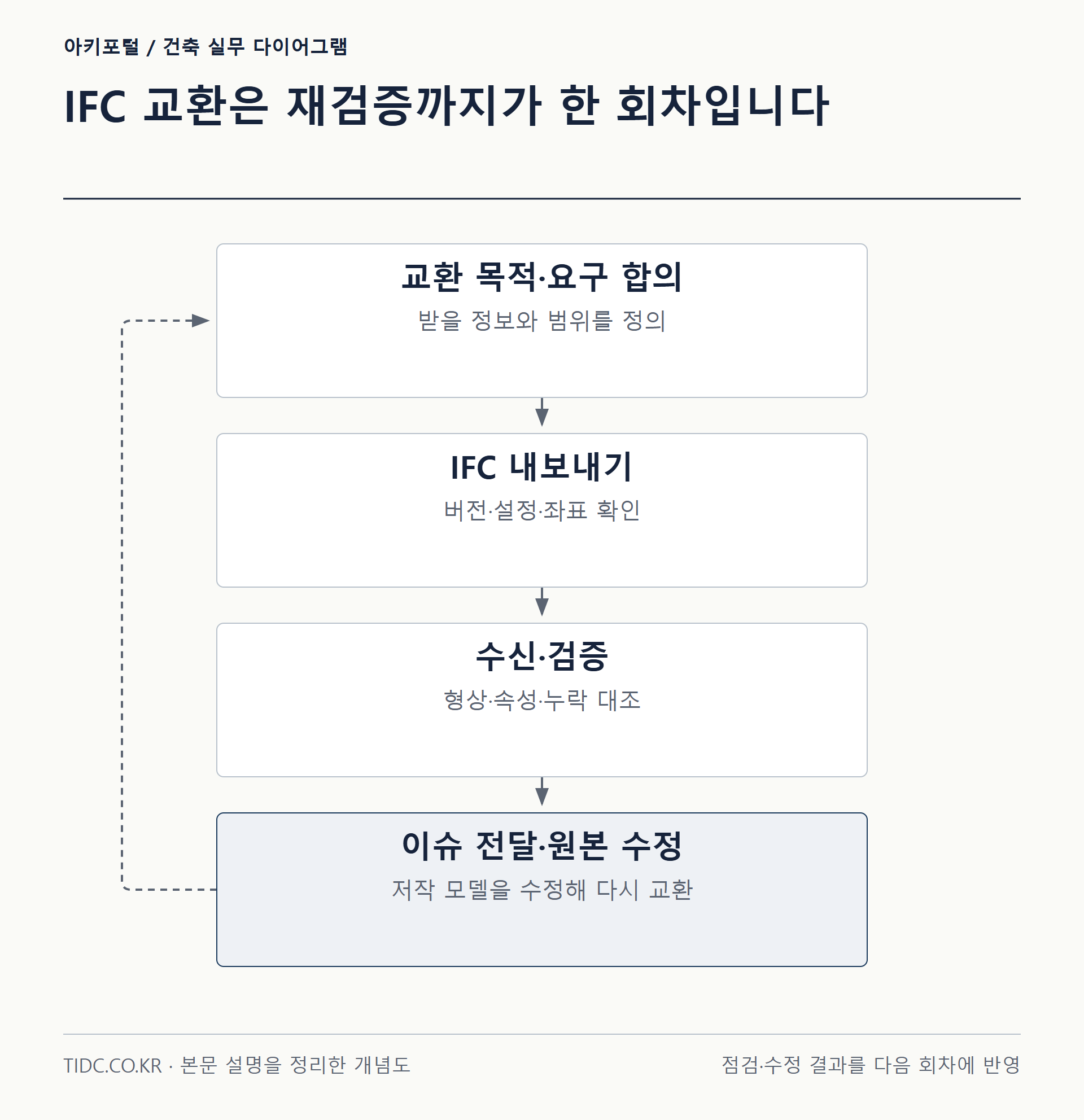 IFC 교환은 재검증까지가 한 회차입니다