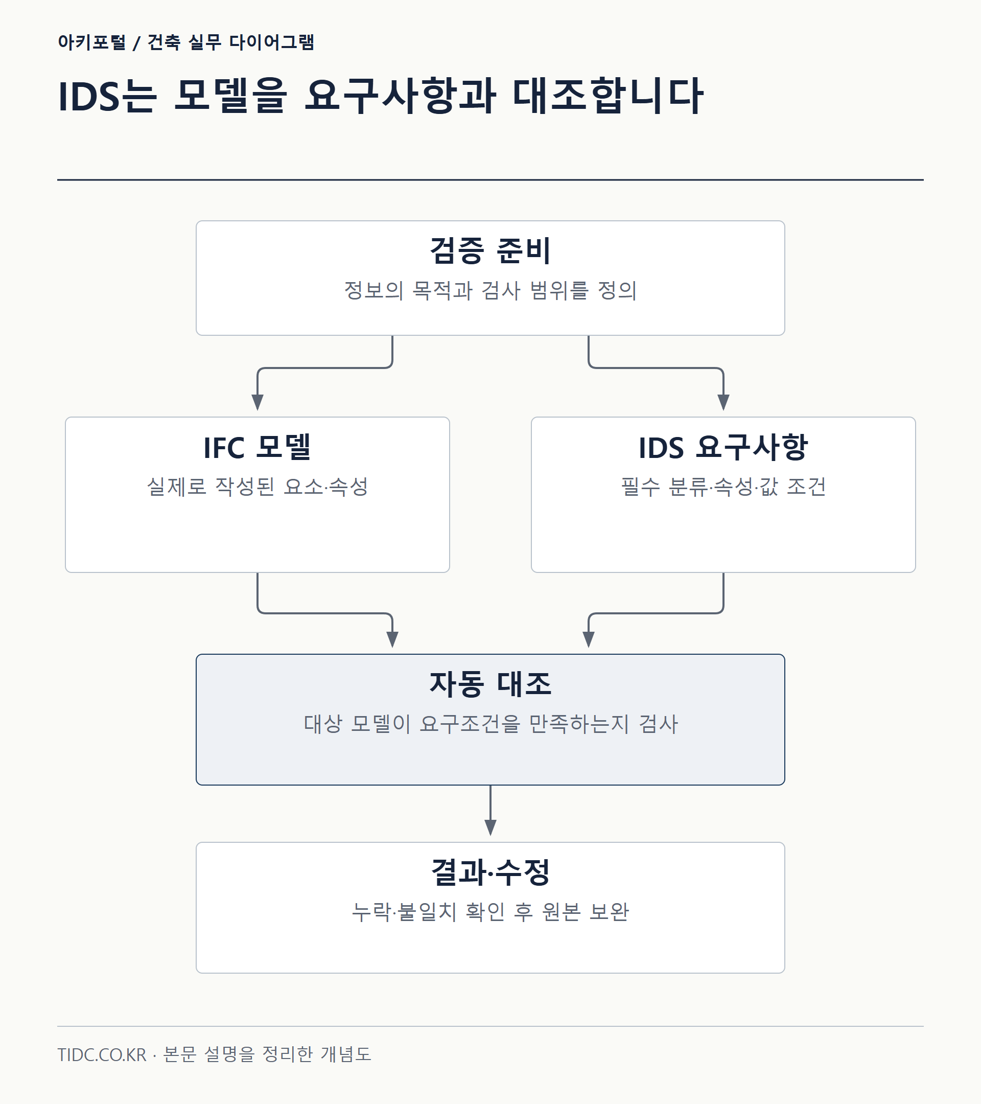 IDS는 모델을 요구사항과 대조합니다