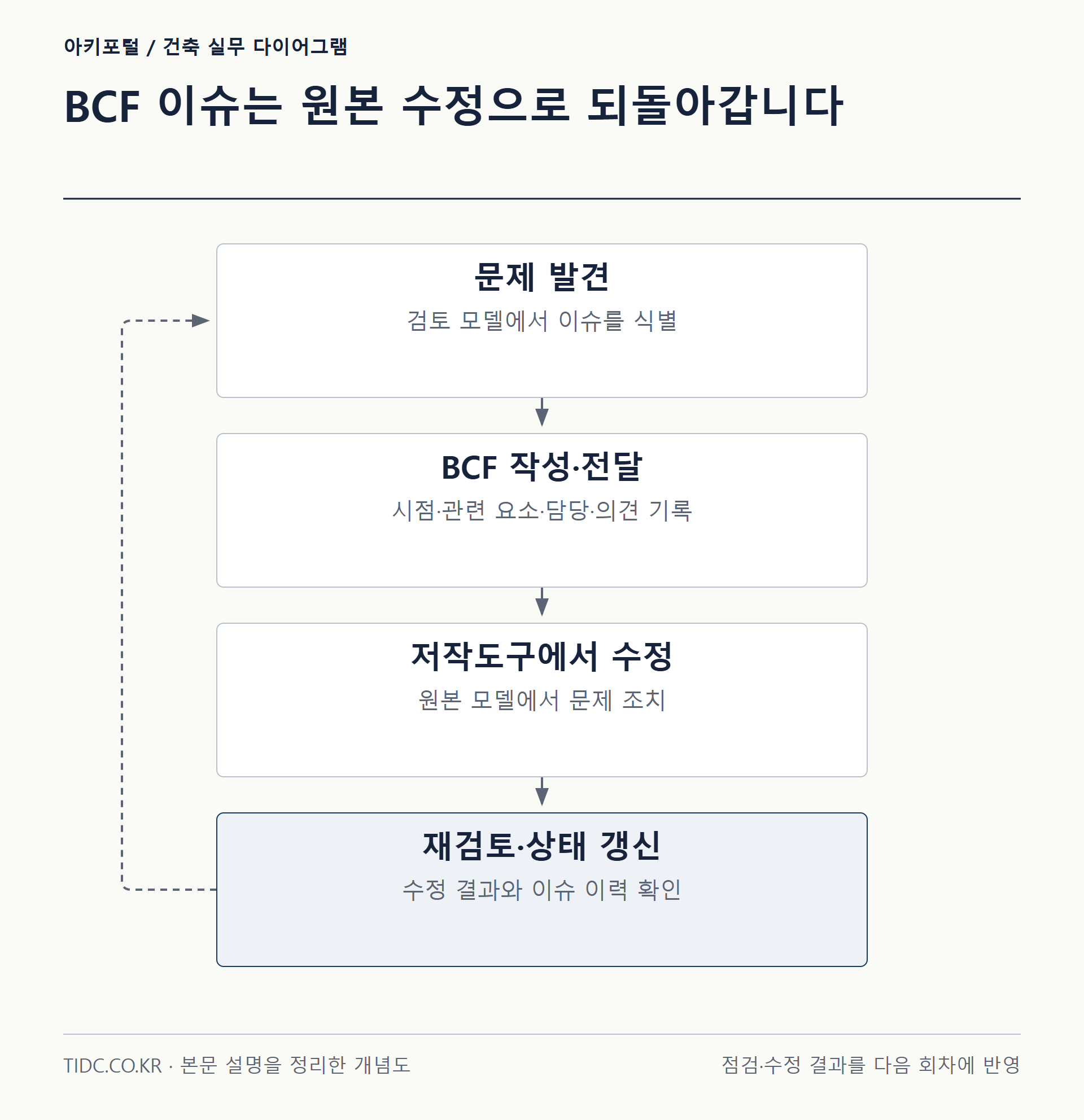 BCF 이슈는 원본 수정으로 되돌아갑니다