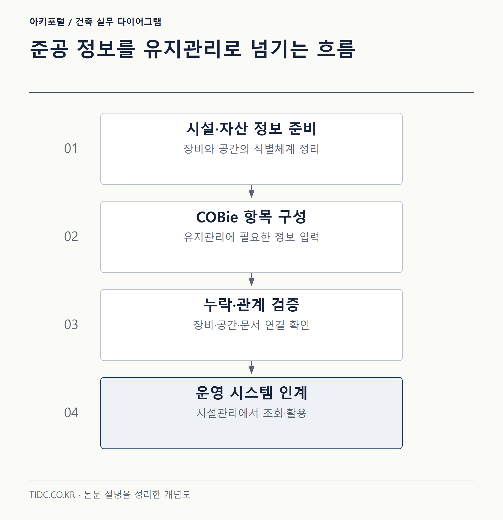 준공 정보를 유지관리로 넘기는 흐름