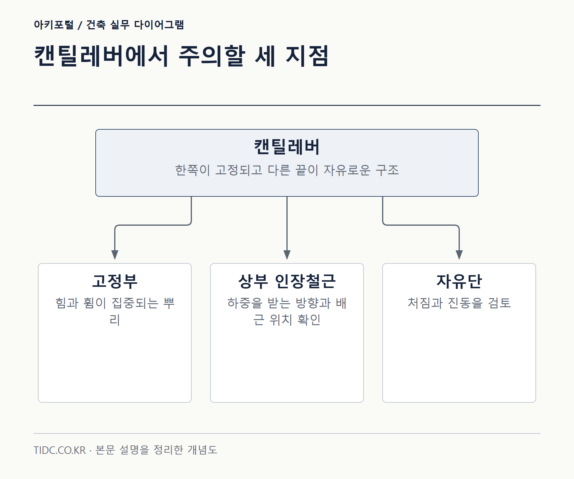 캔틸레버에서 주의할 세 지점