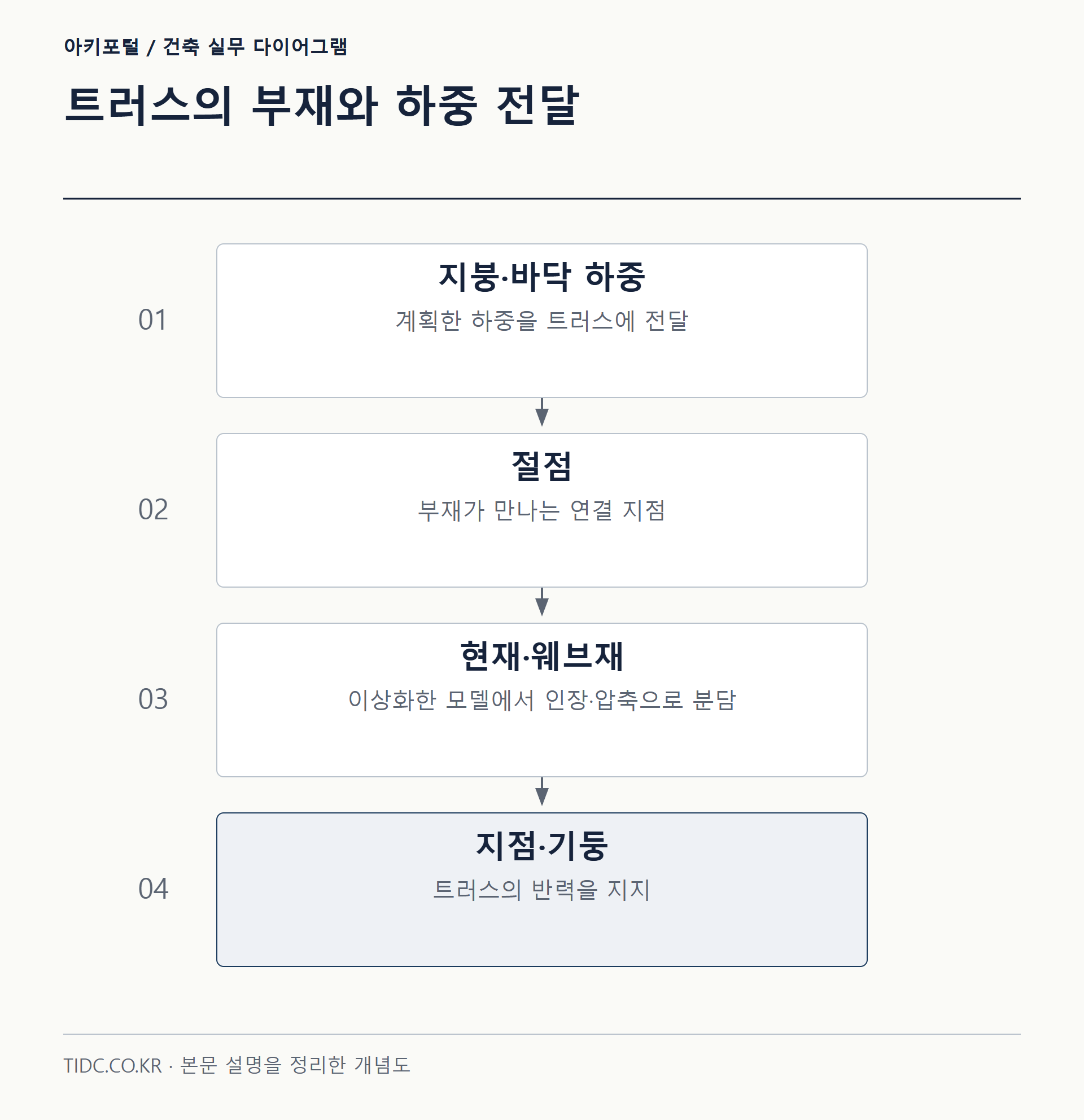 트러스의 부재와 하중 전달