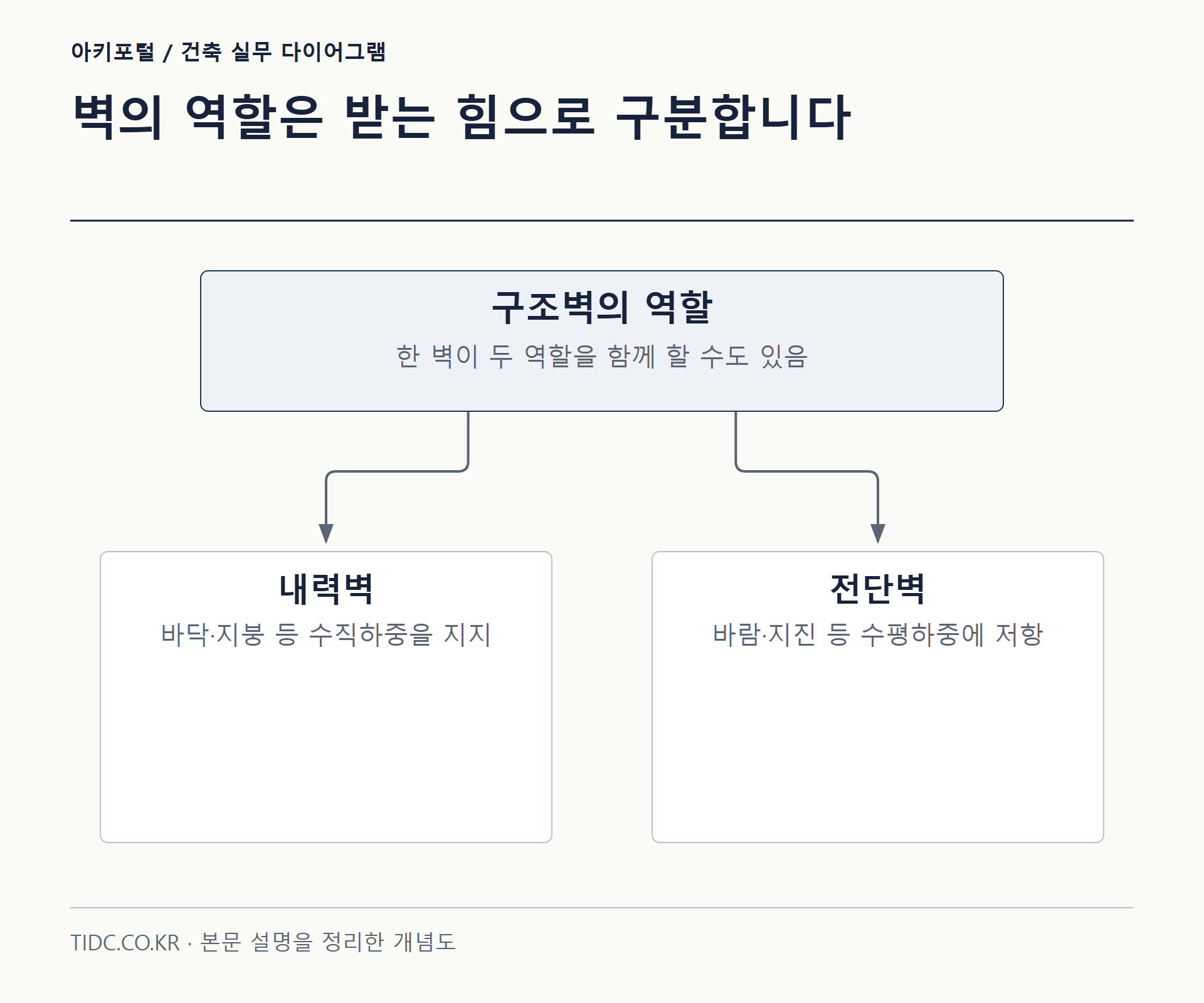 벽의 역할은 받는 힘으로 구분합니다