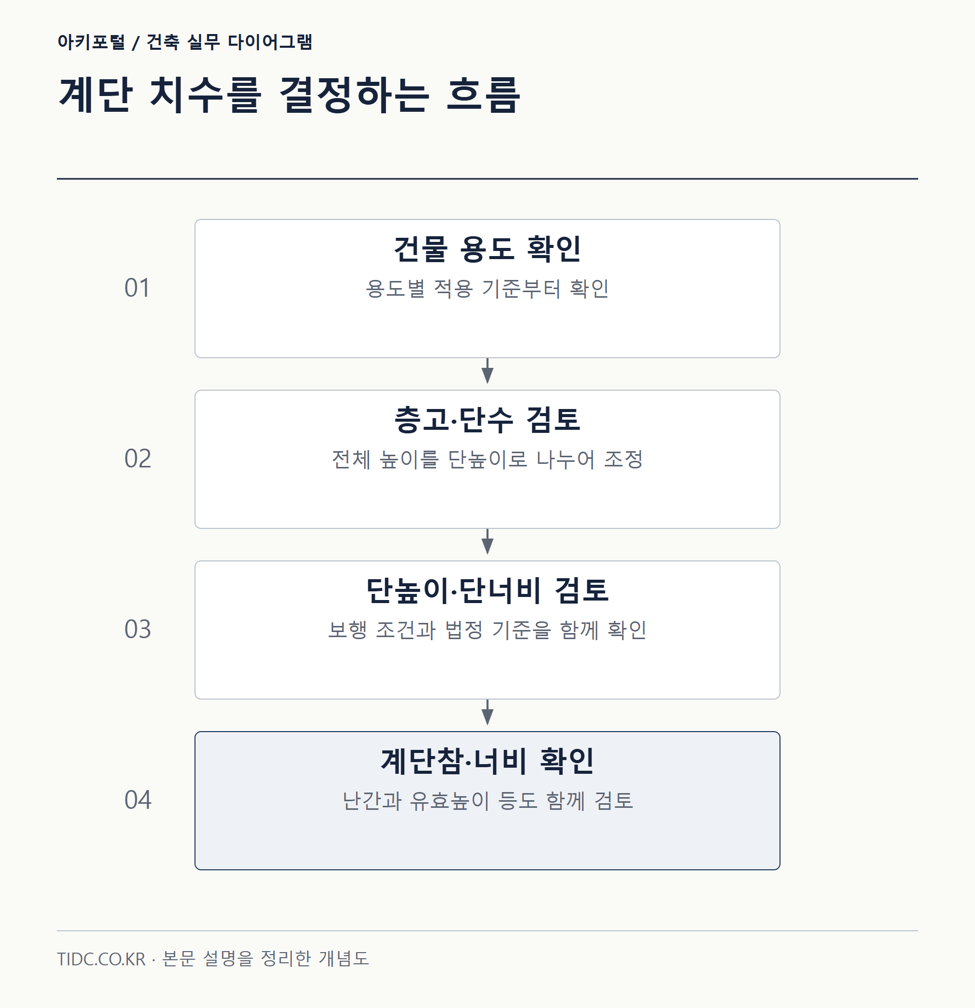 계단 치수를 결정하는 흐름