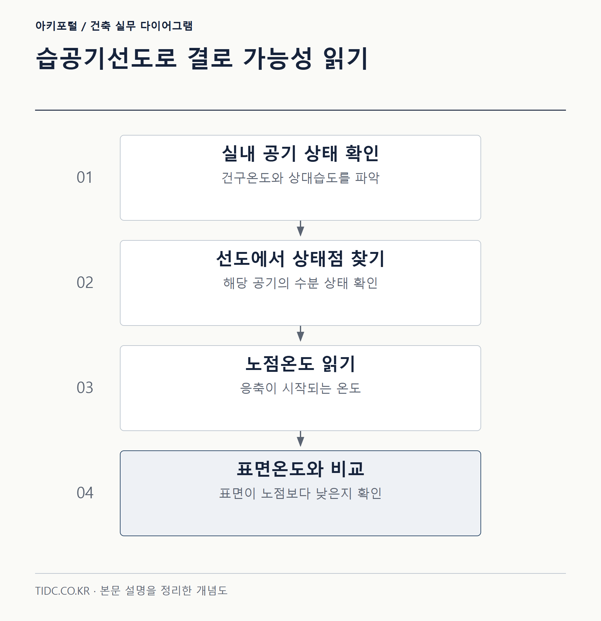 습공기선도로 결로 가능성 읽기