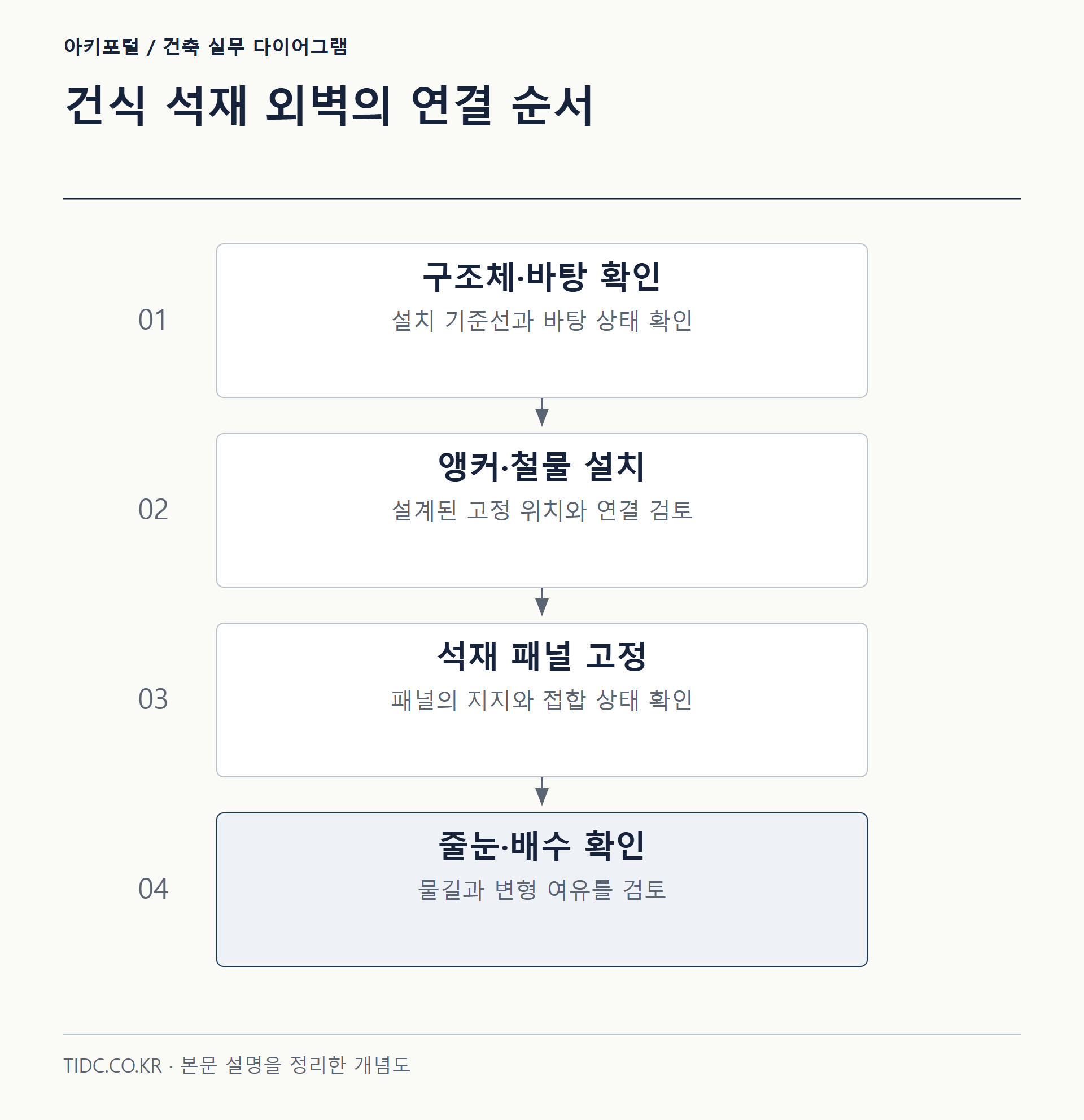 건식 석재 외벽의 연결 순서