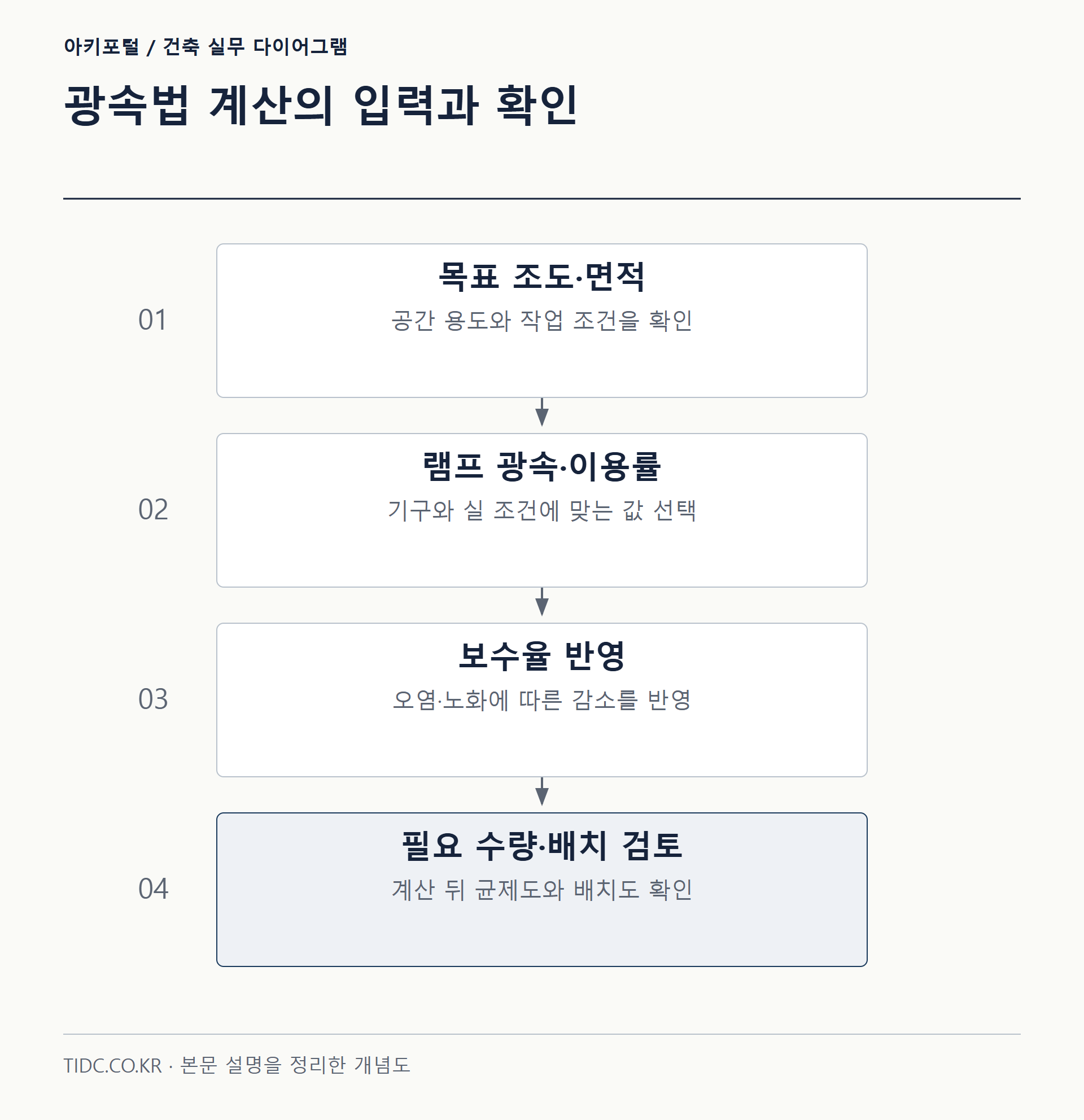 광속법 계산의 입력과 확인