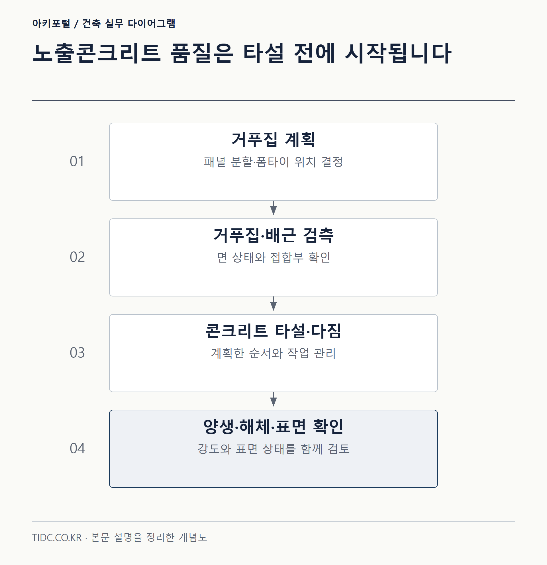 노출콘크리트 품질은 타설 전에 시작됩니다