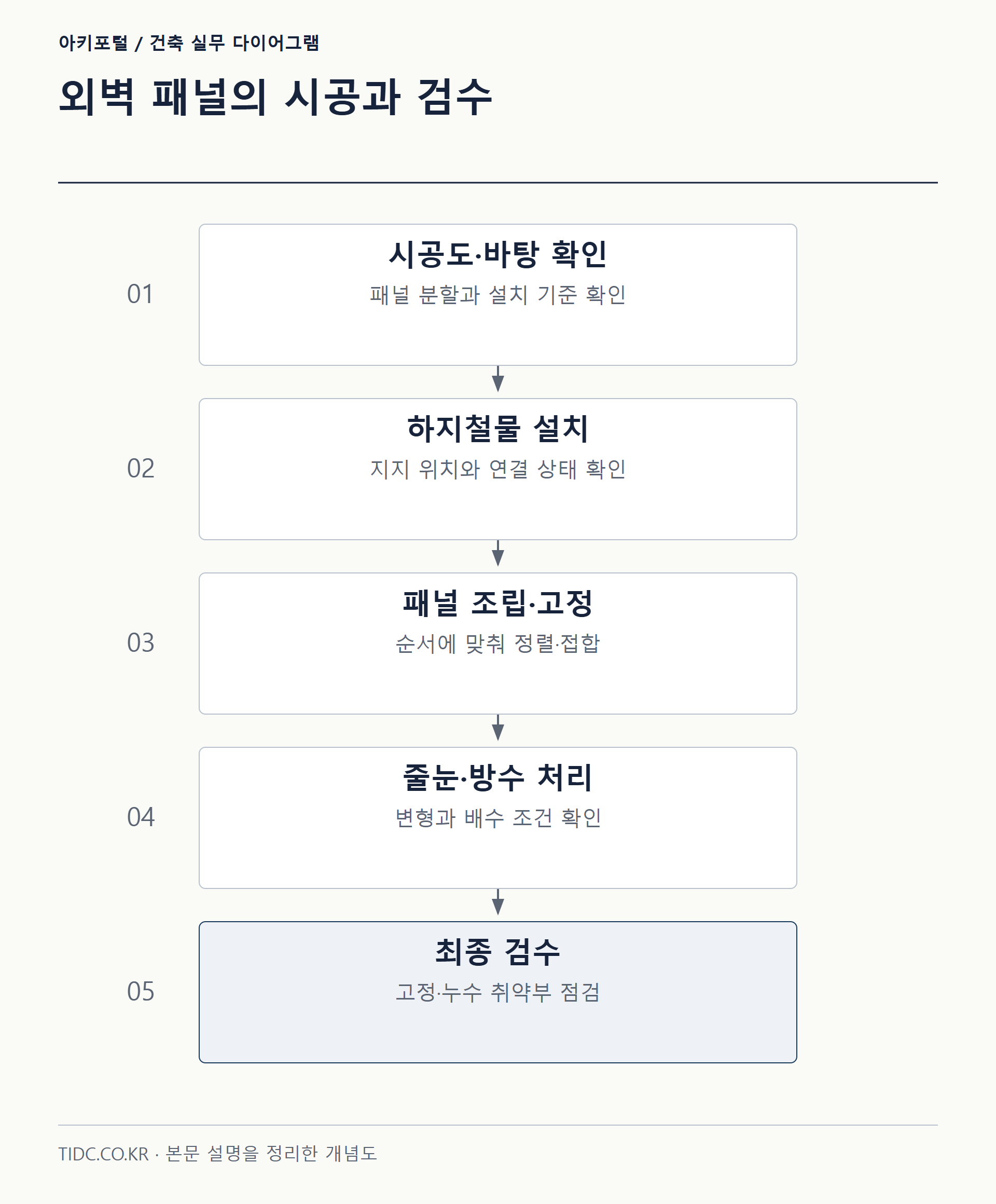 외벽 패널의 시공과 검수