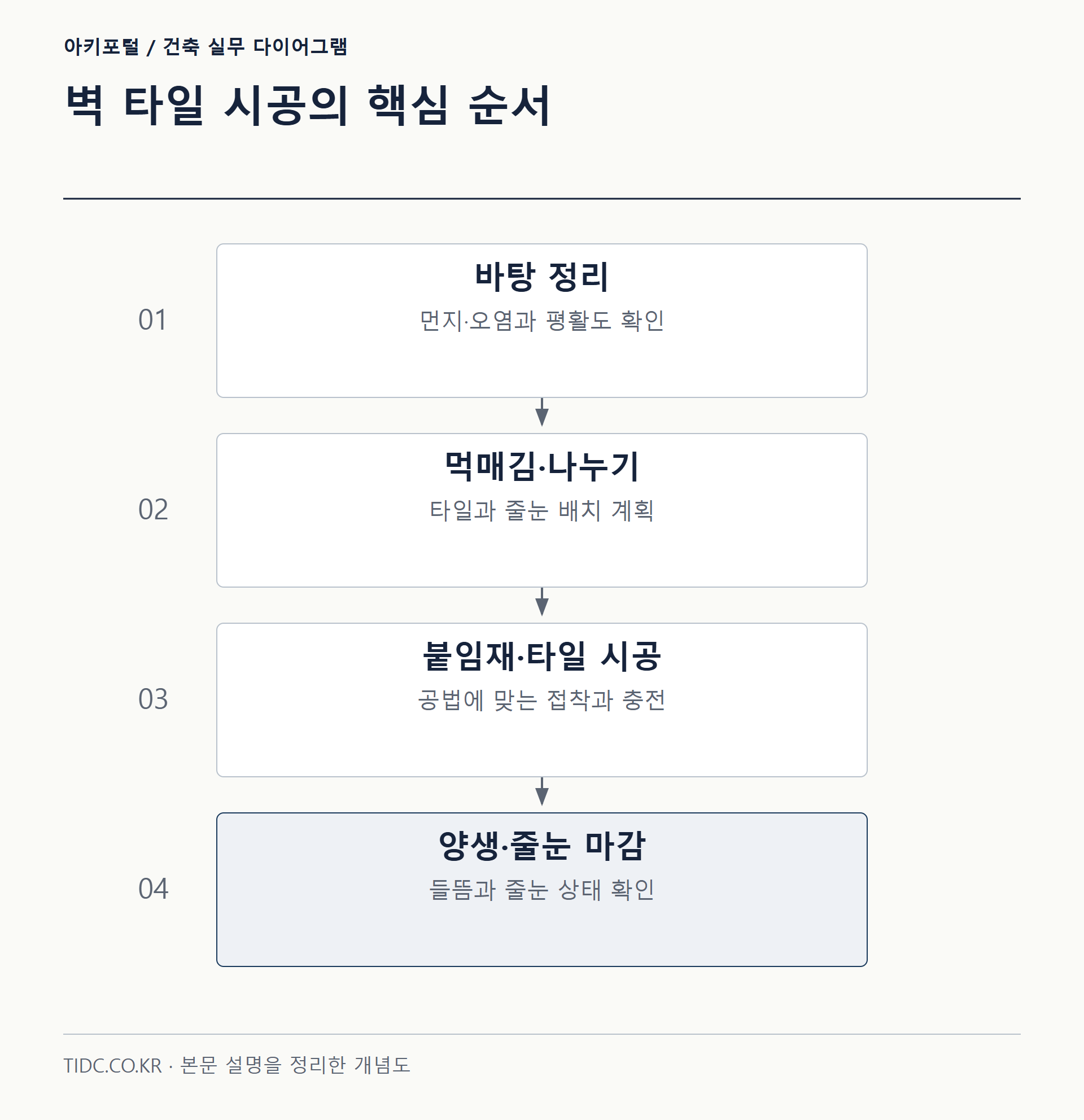 벽 타일 시공의 핵심 순서