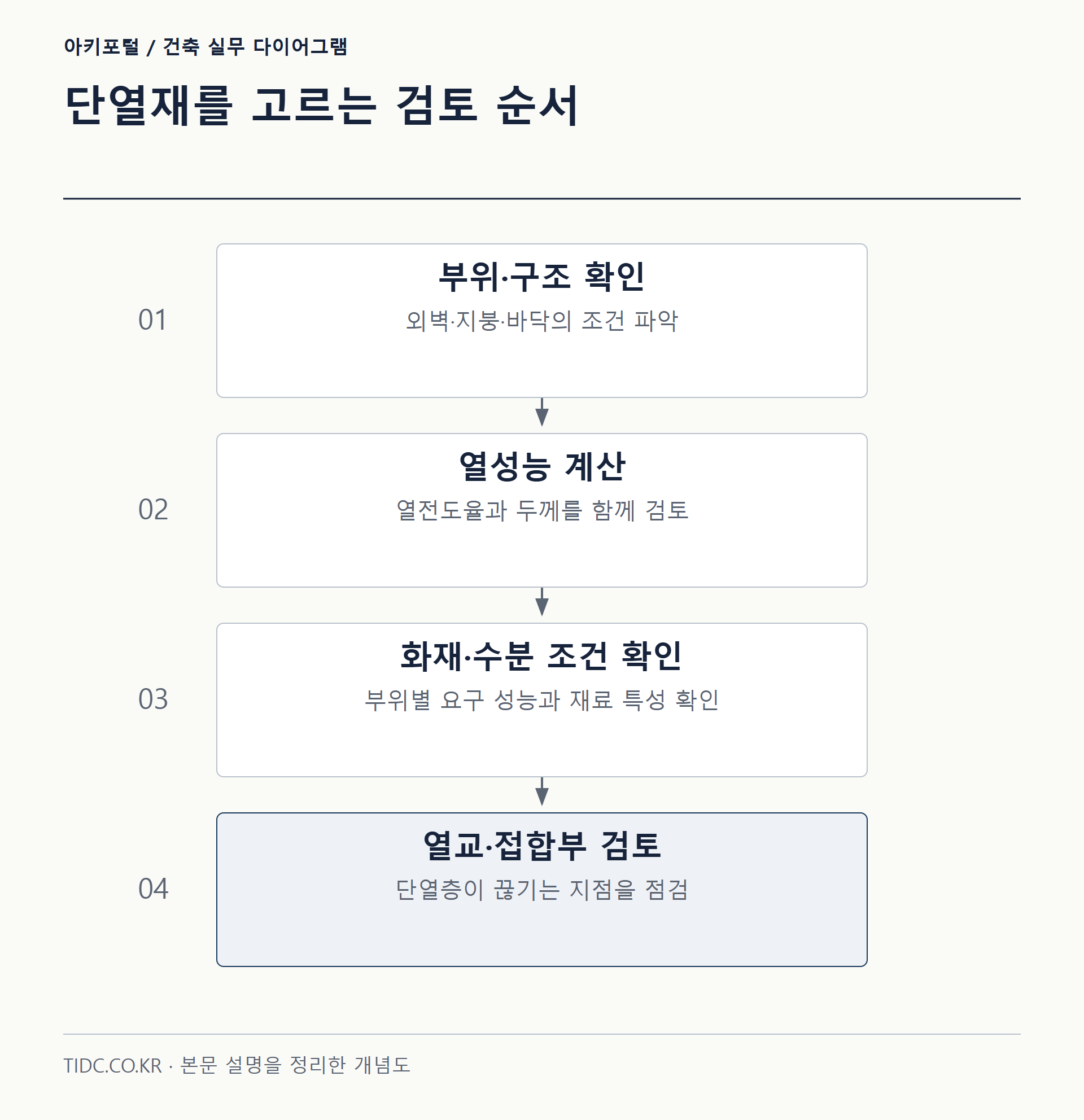 단열재를 고르는 검토 순서