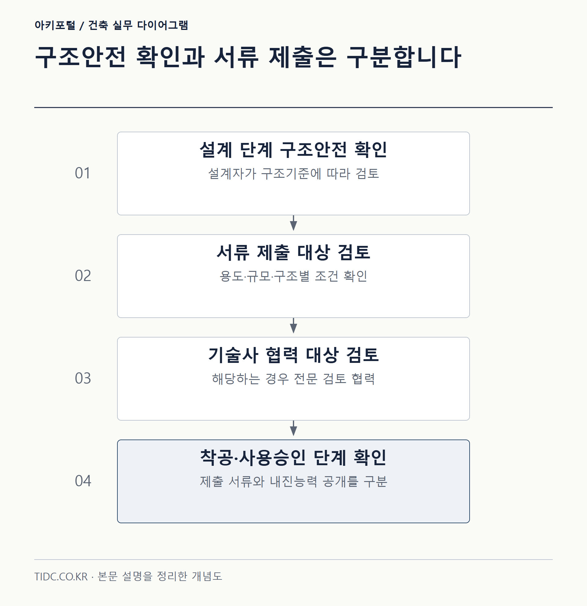 구조안전 확인과 서류 제출은 구분합니다