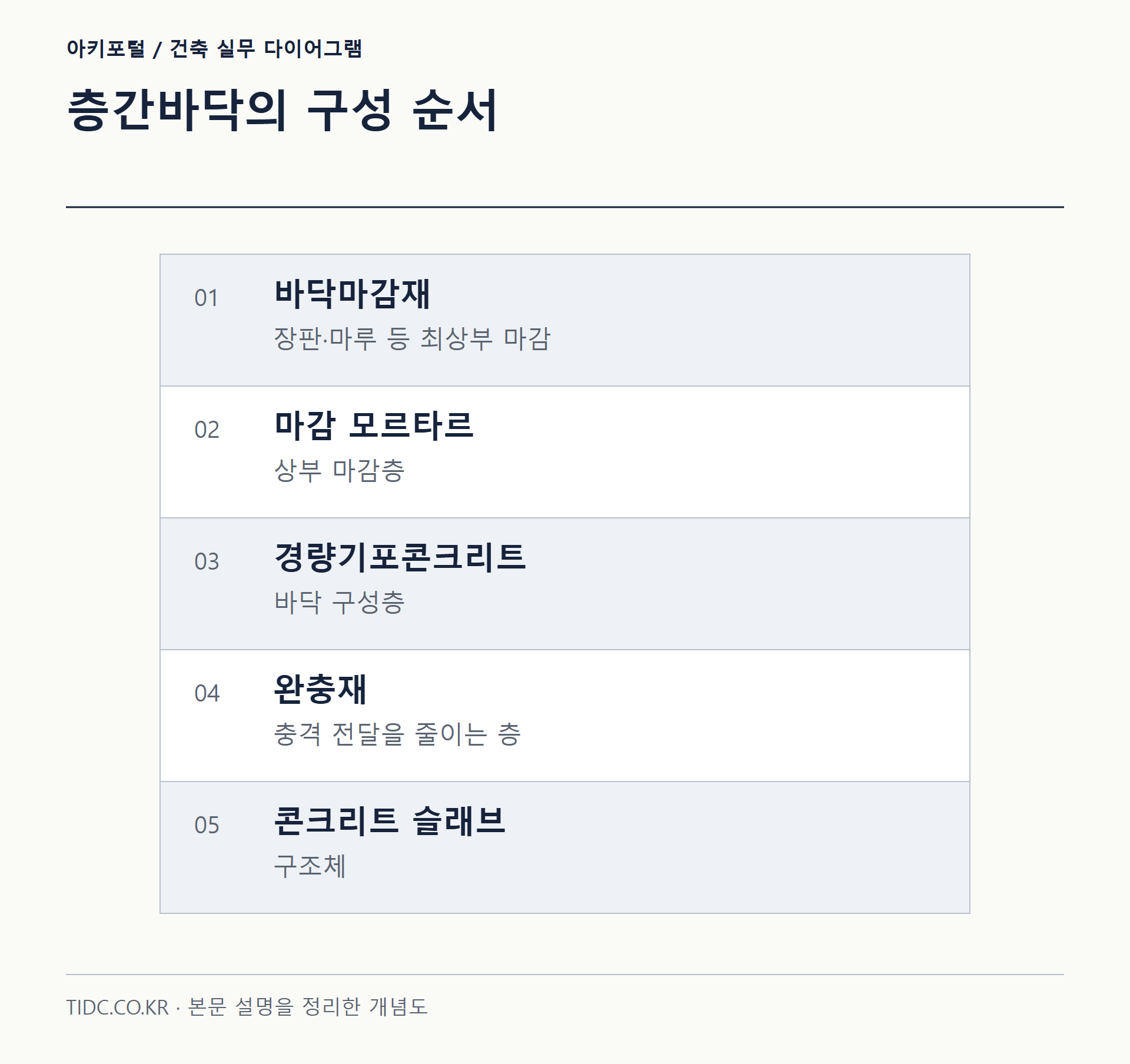 층간바닥의 구성 순서