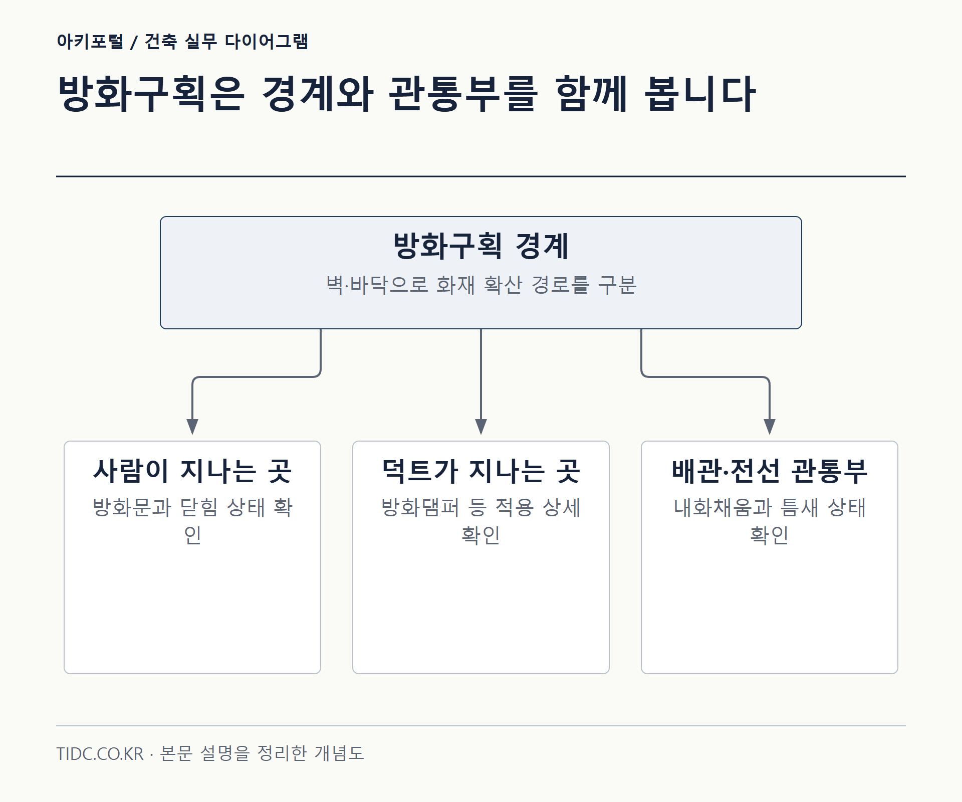 방화구획은 경계와 관통부를 함께 봅니다
