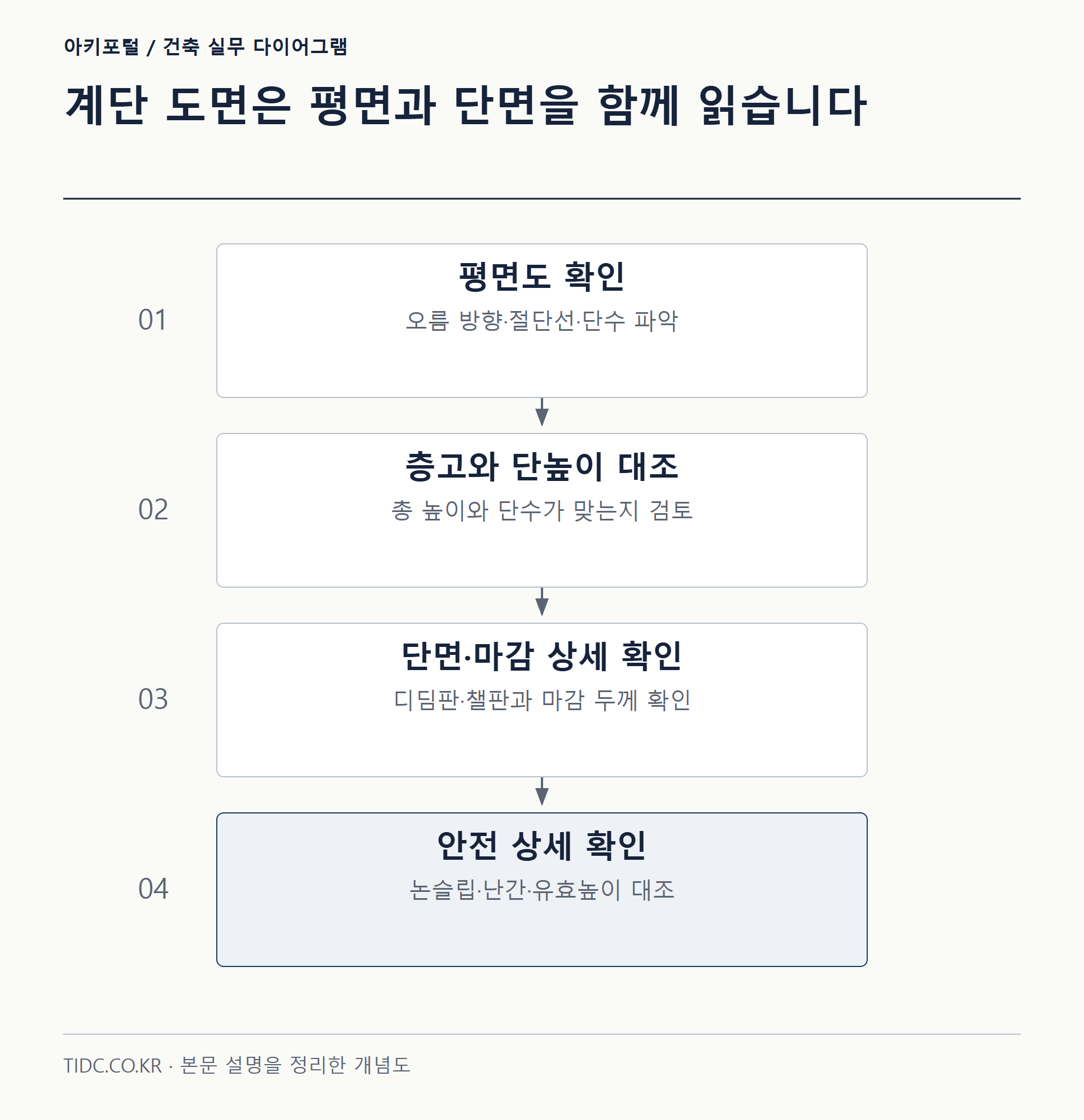 계단 도면은 평면과 단면을 함께 읽습니다