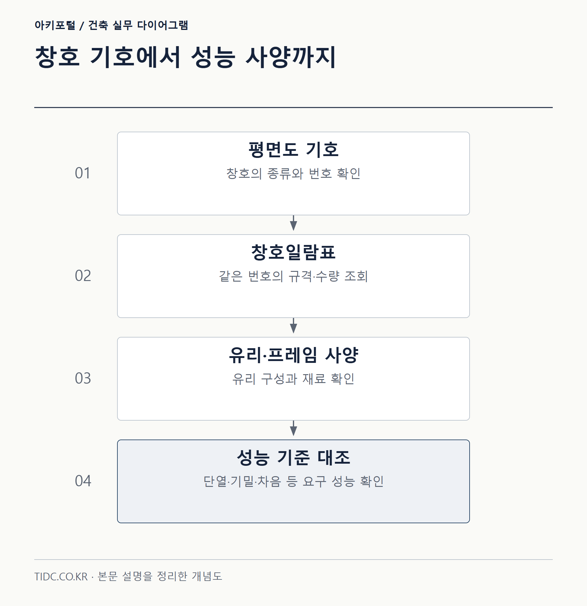 창호 기호에서 성능 사양까지