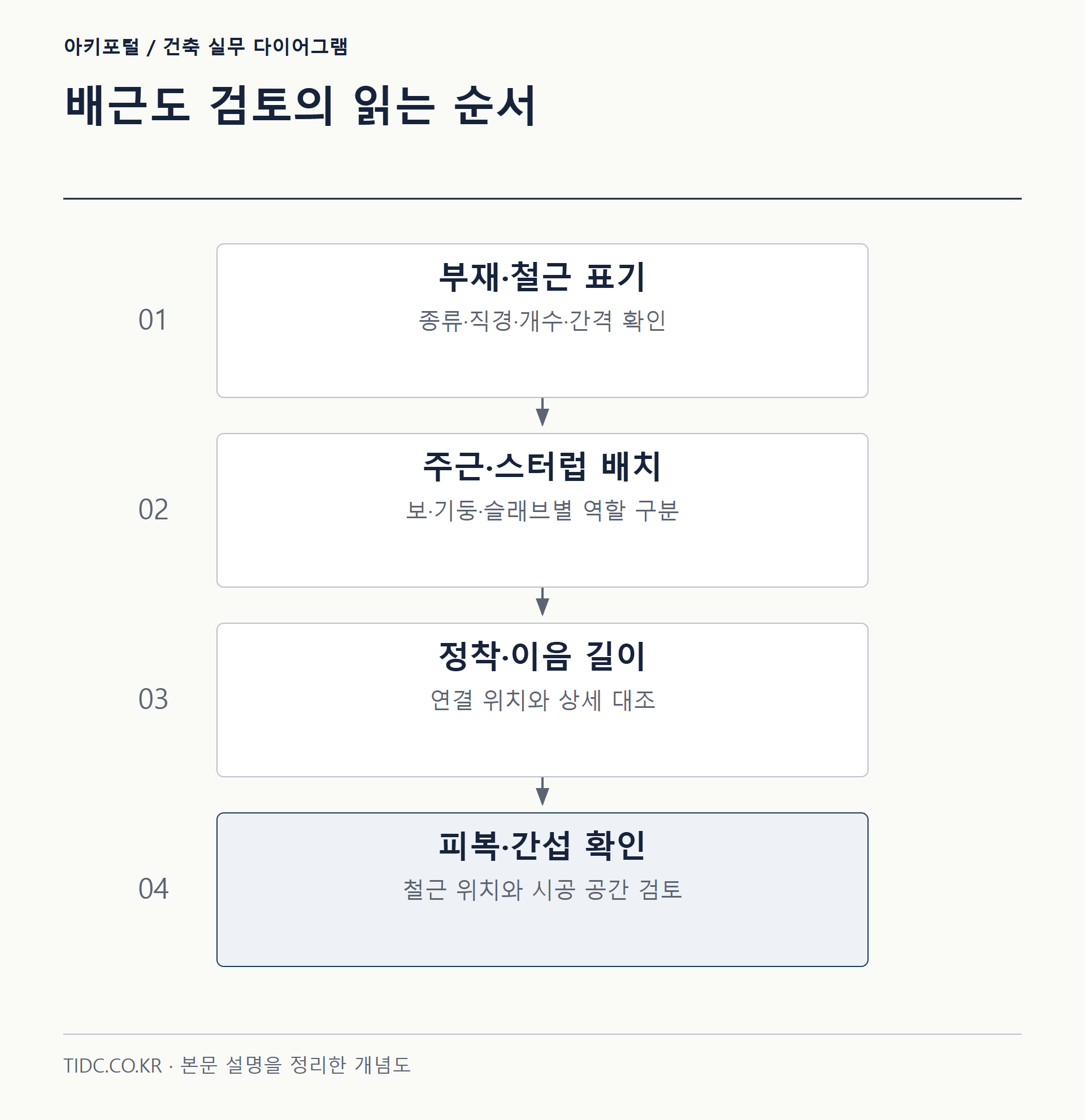 배근도 검토의 읽는 순서