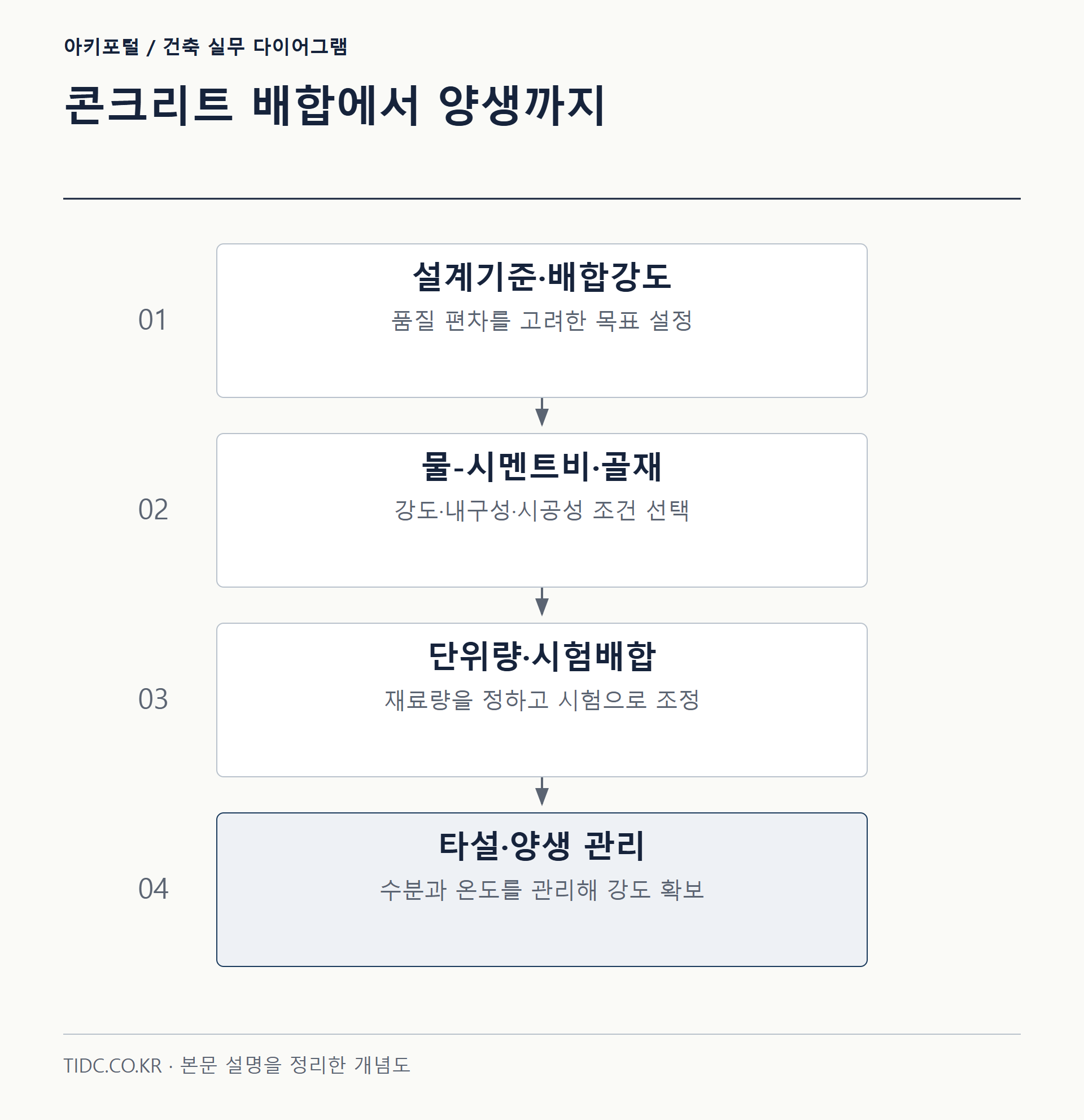 콘크리트 배합에서 양생까지